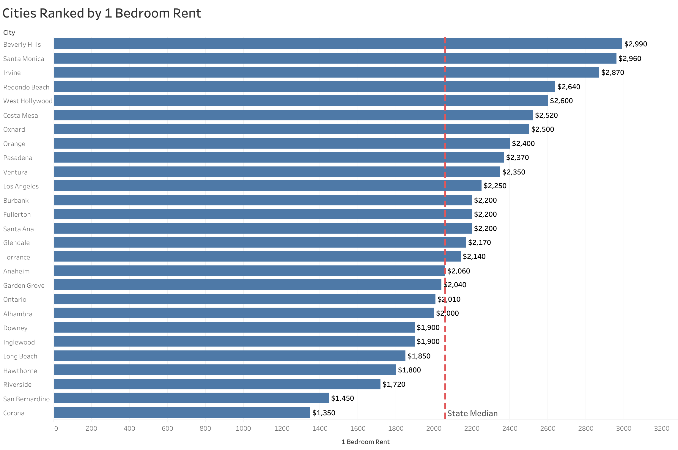Chart of rent prices in Los Angeles metro cities sorted from most to least expensive