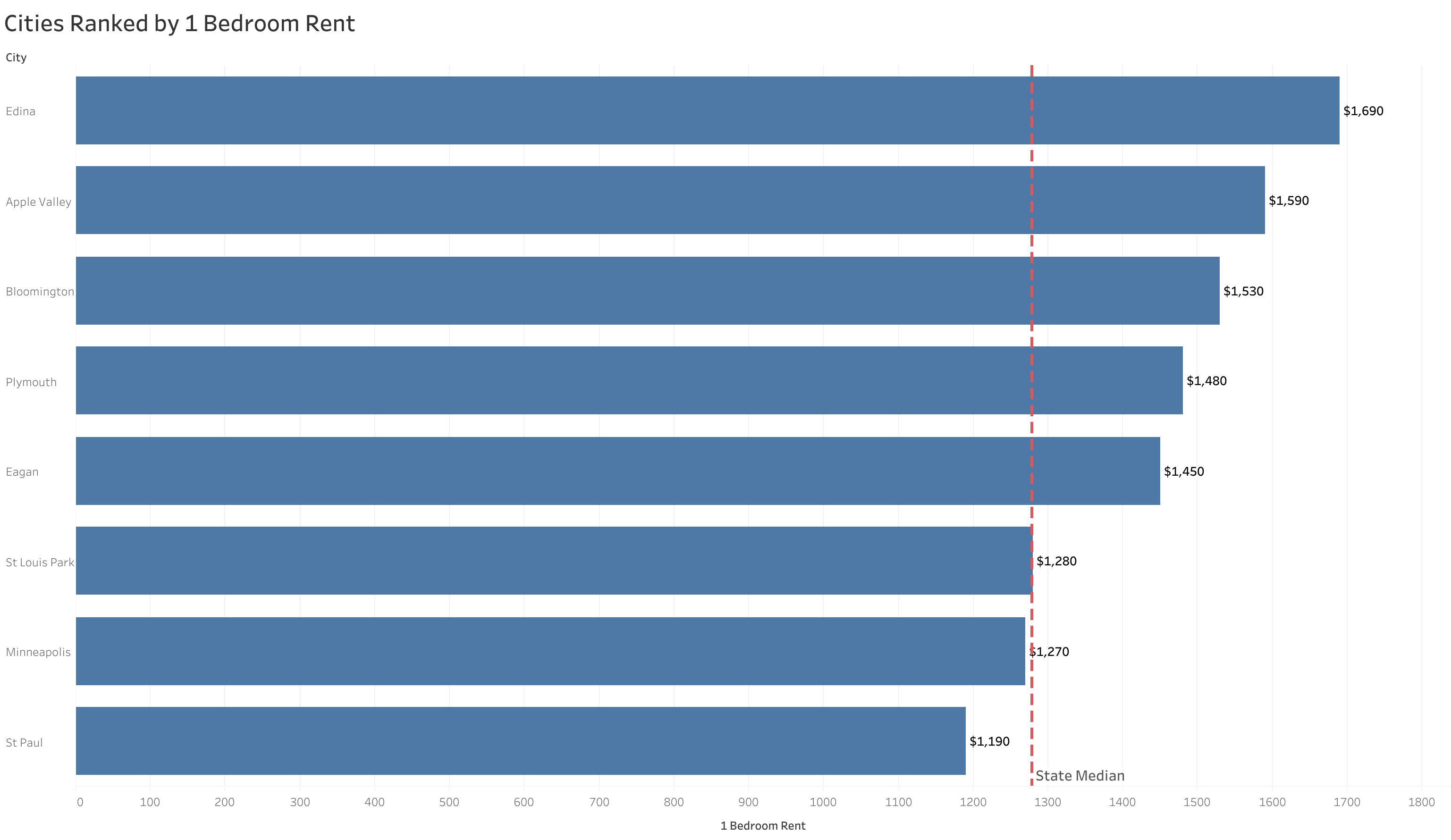 Chart of rent prices in Minneapolis metro cities sorted from most to least expensive