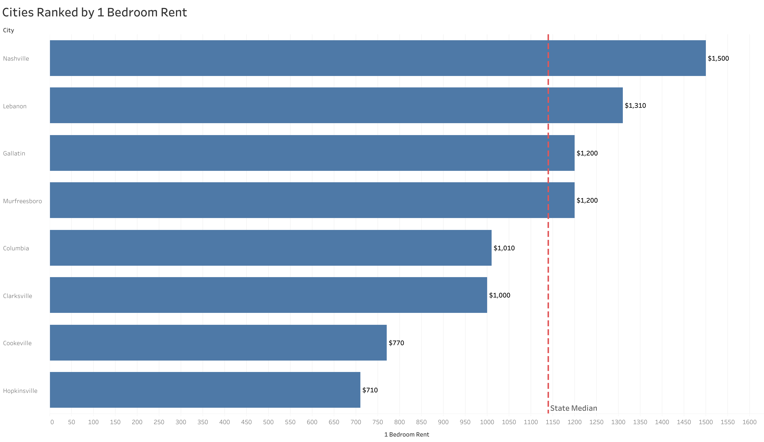 Chart of rent prices in Nashville metro cities sorted from most to least expensive
