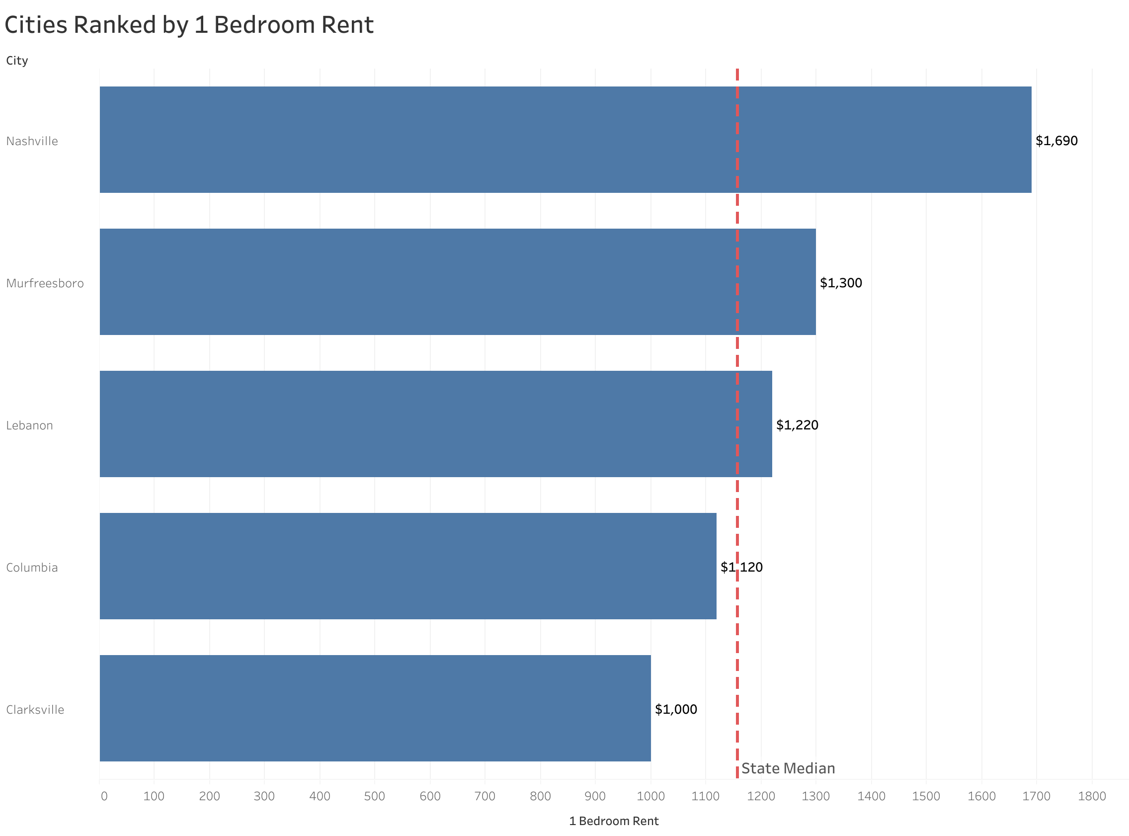Chart of rent prices in Nashville metro cities sorted from most to least expensive
