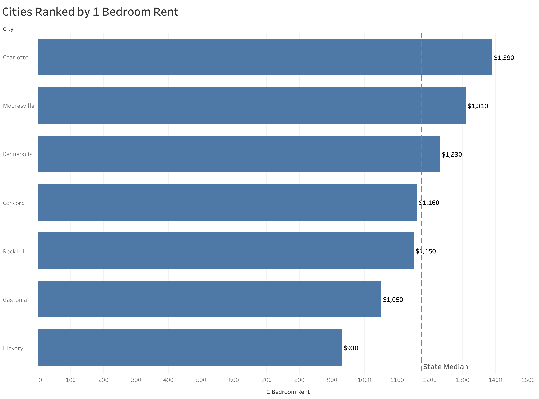 Chart of rent prices in Charlotte metro cities sorted from most to least expensive