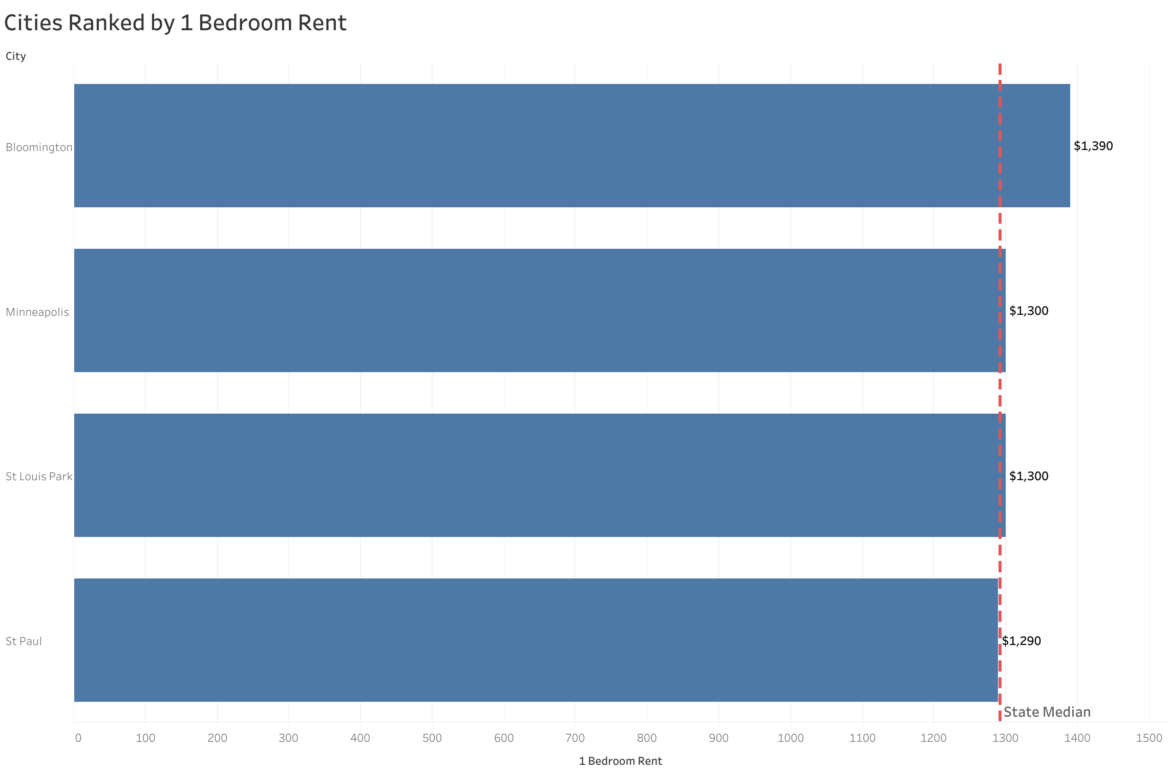 Chart of rent prices in Minneapolis metro cities sorted from most to least expensive