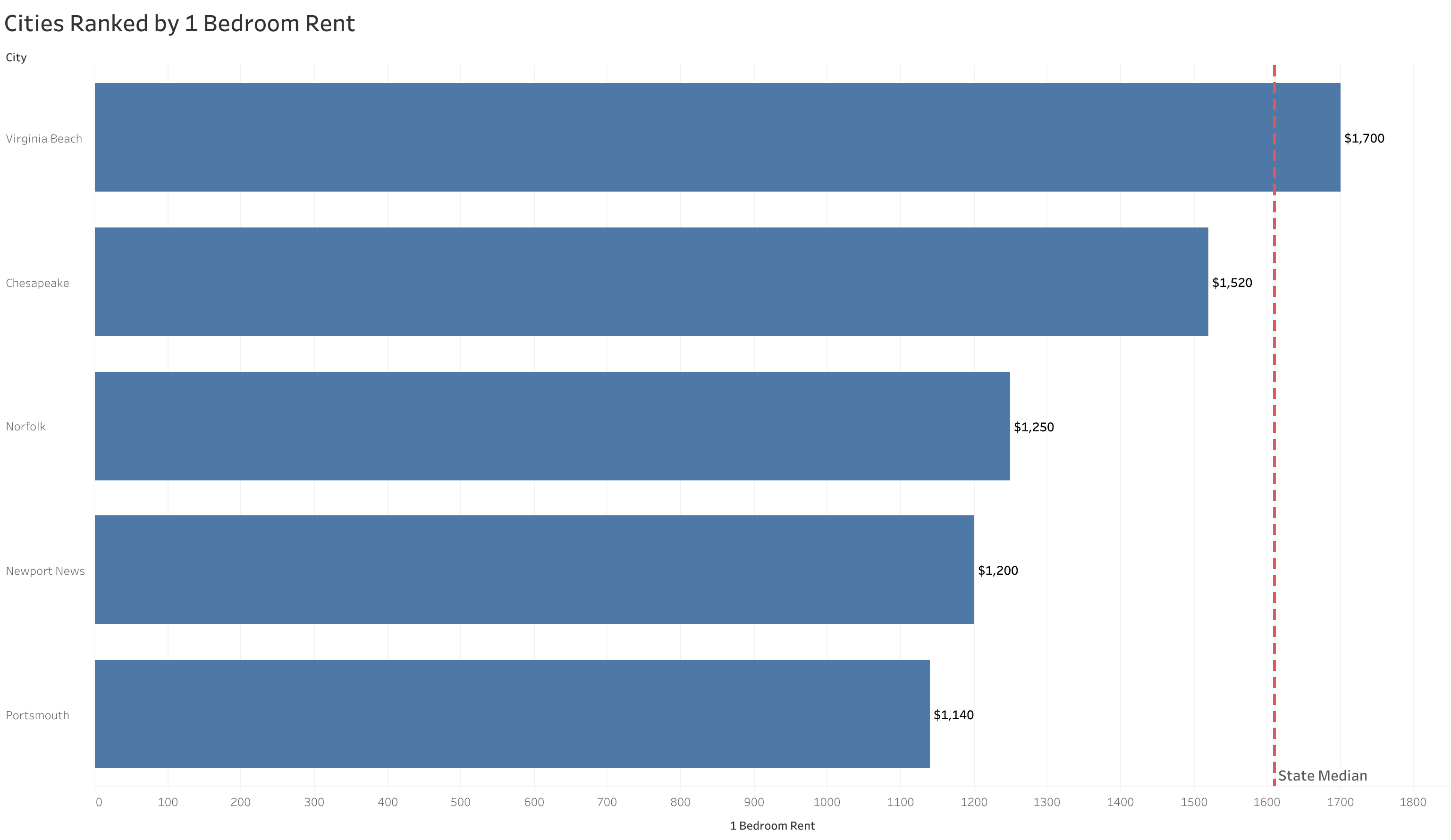 Chart of rent prices in Norfolk metro cities sorted from most to least expensive