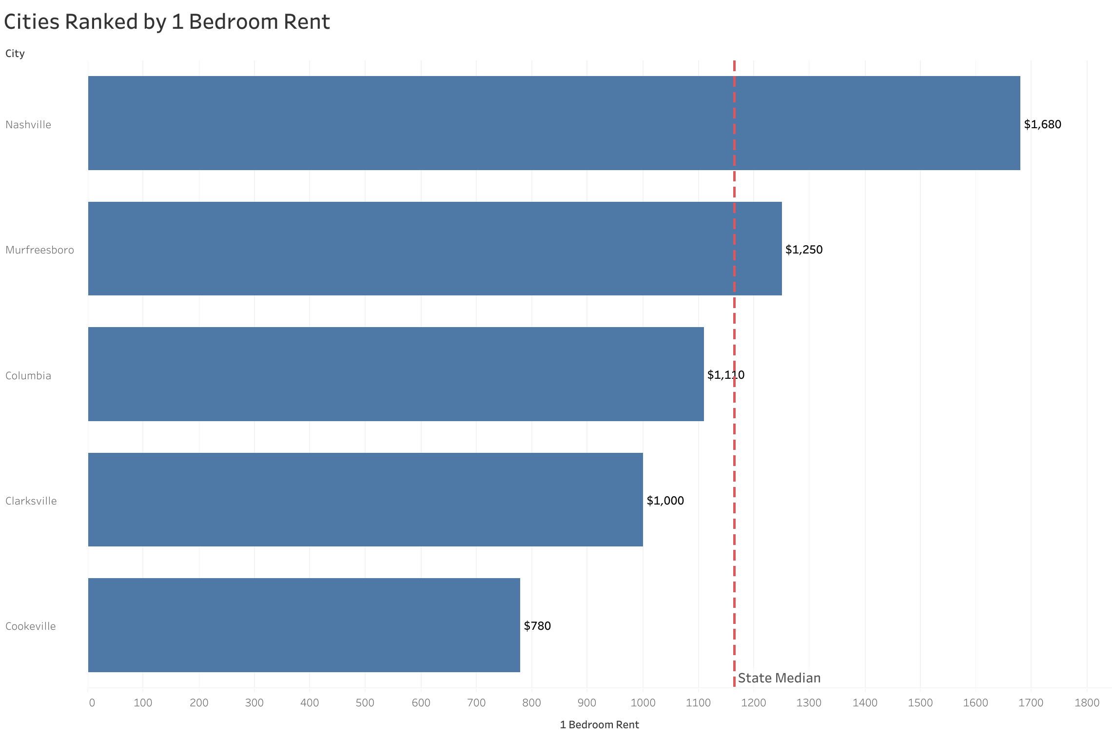 Chart of rent prices in Nashville metro cities sorted from most to least expensive