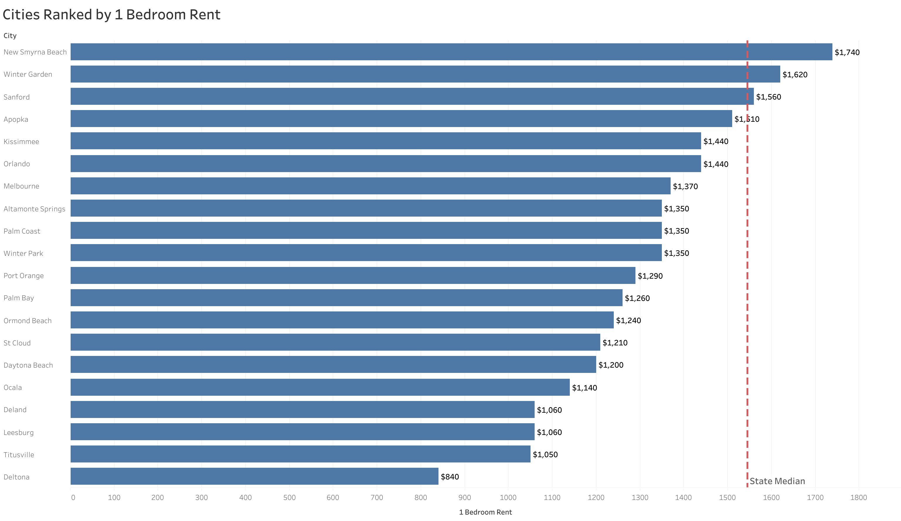Chart of rent prices in Orlando metro cities sorted from most to least expensive