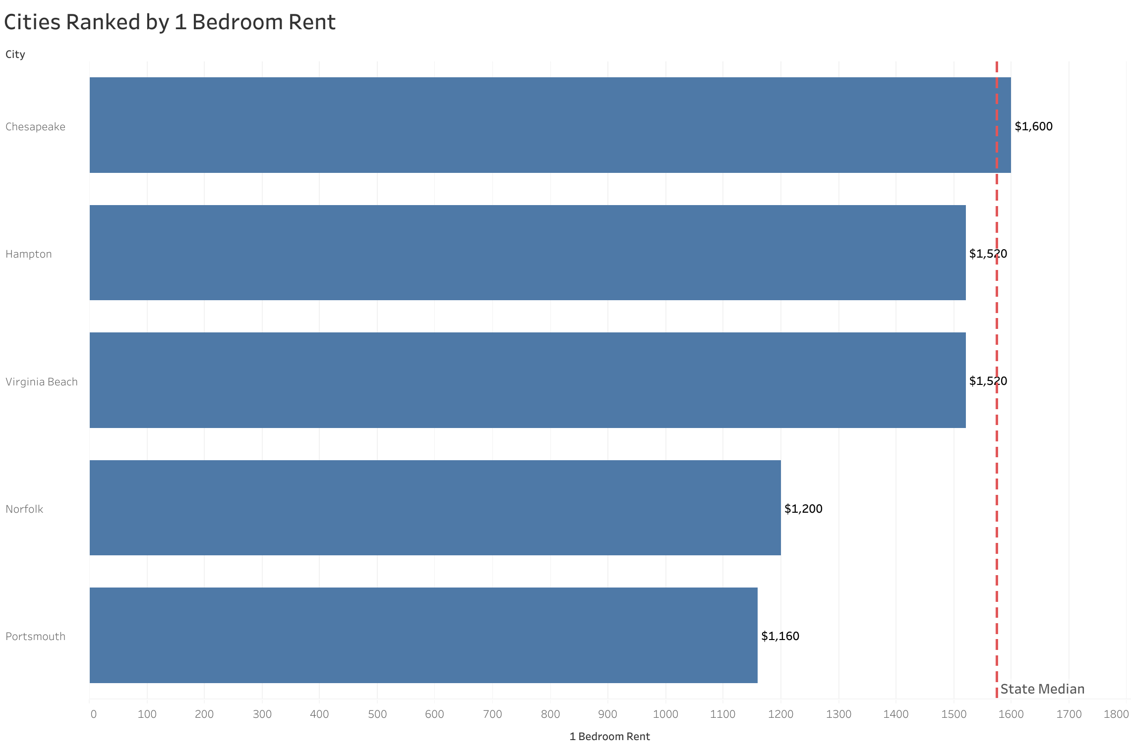 Chart of rent prices in Norfolk metro cities sorted from most to least expensive