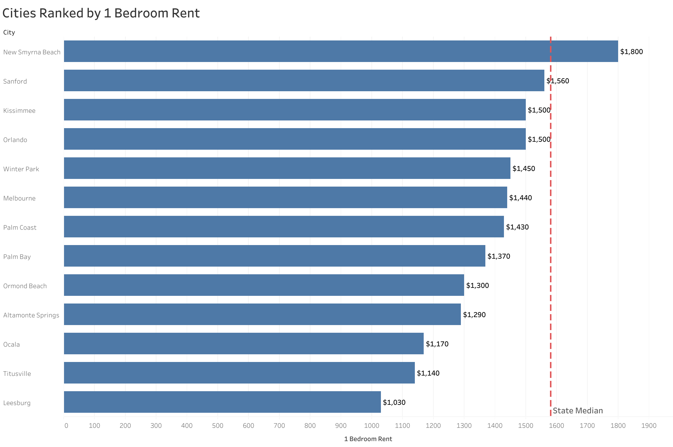 Chart of rent prices in Orlando metro cities sorted from most to least expensive