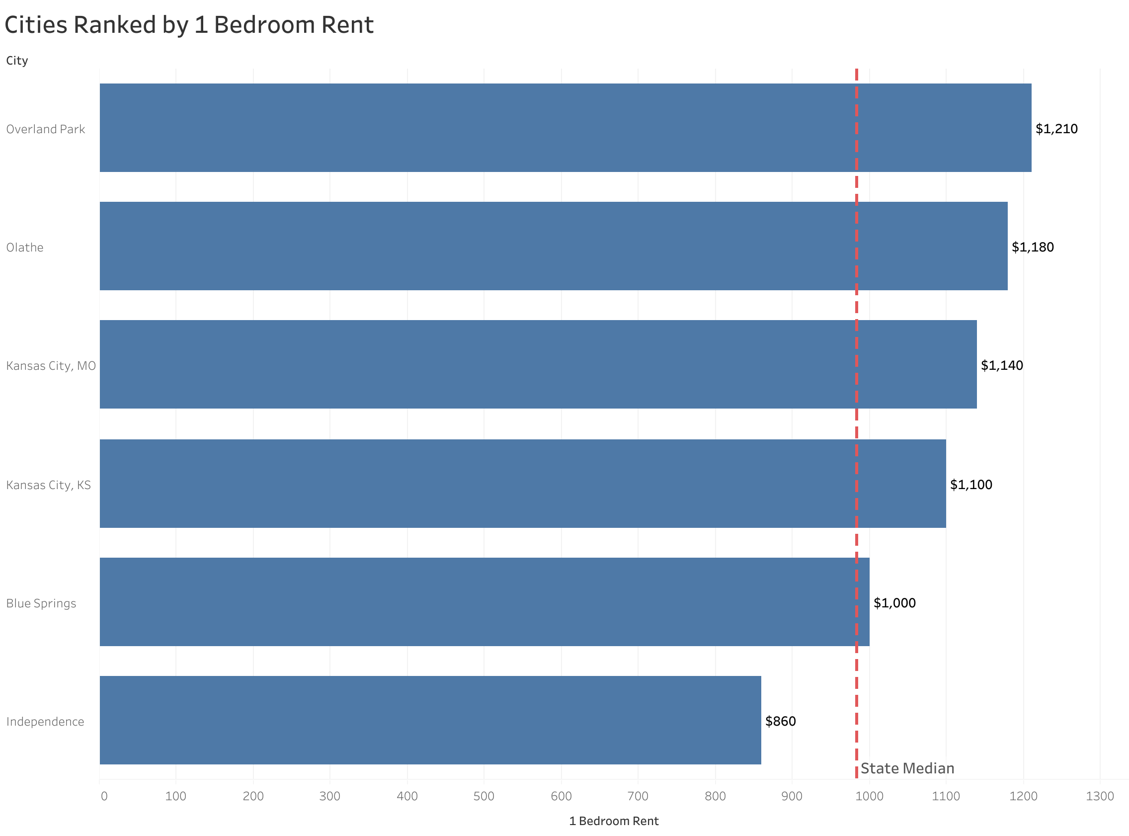 Chart of rent prices in Kansas City metro cities sorted from most to least expensive