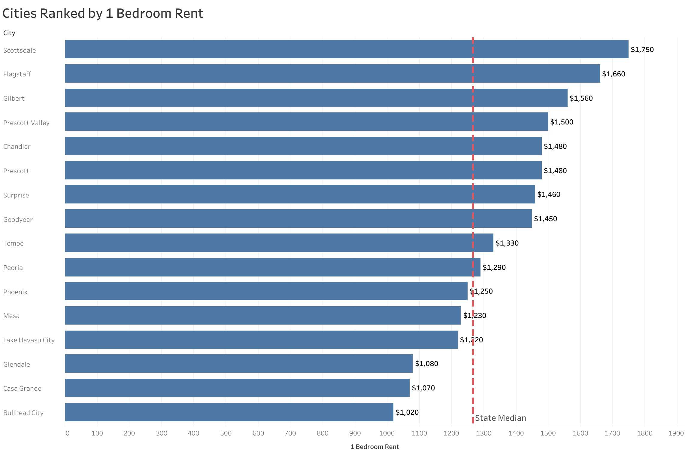 Chart of rent prices in Phoenix metro cities sorted from most to least expensive