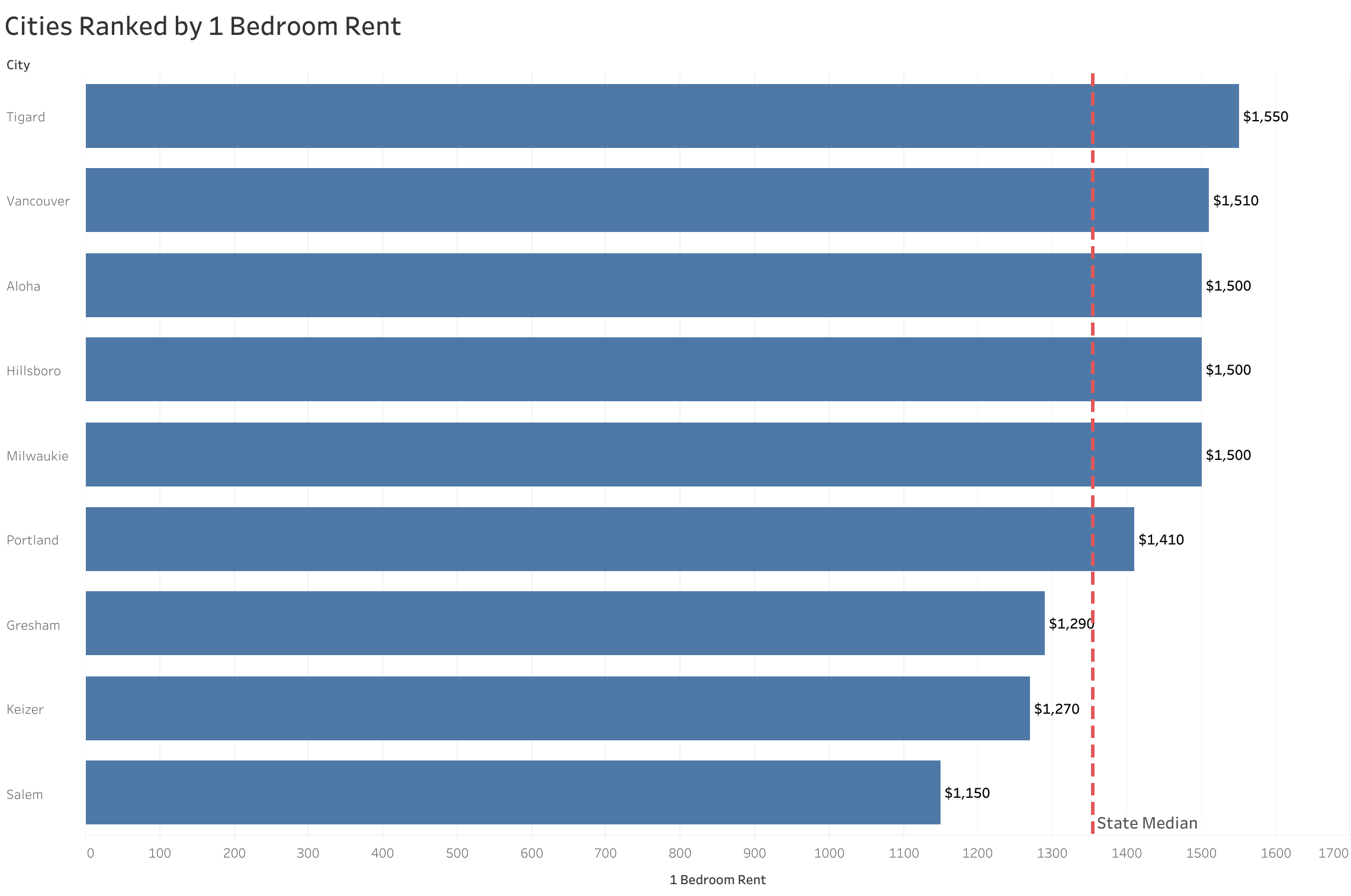 Chart of rent prices in Portland metro cities sorted from most to least expensive