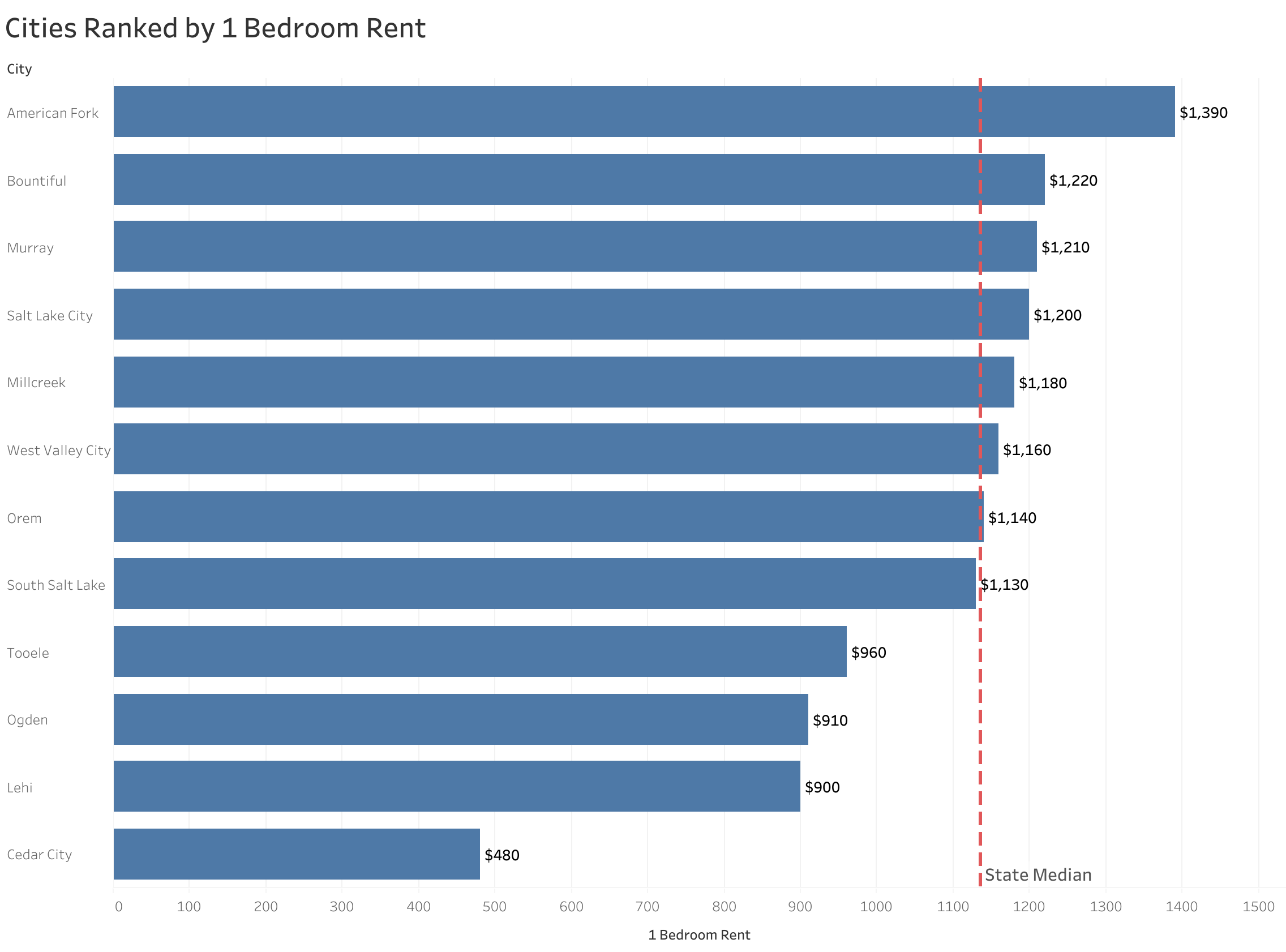 Chart of rent prices in Salt Lake City metro cities sorted from most to least expensive