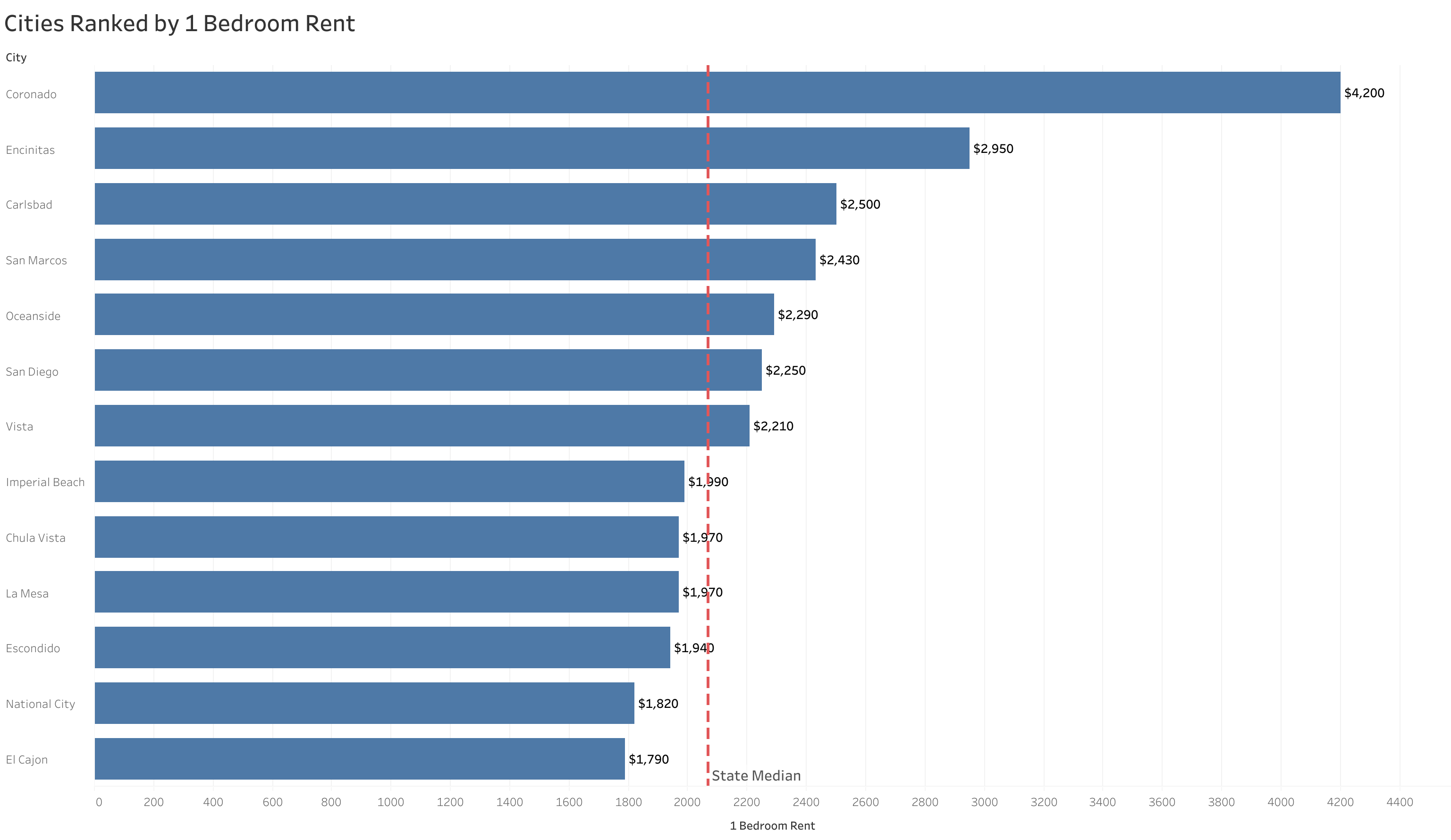 Chart of rent prices in San Diego metro cities sorted from most to least expensive