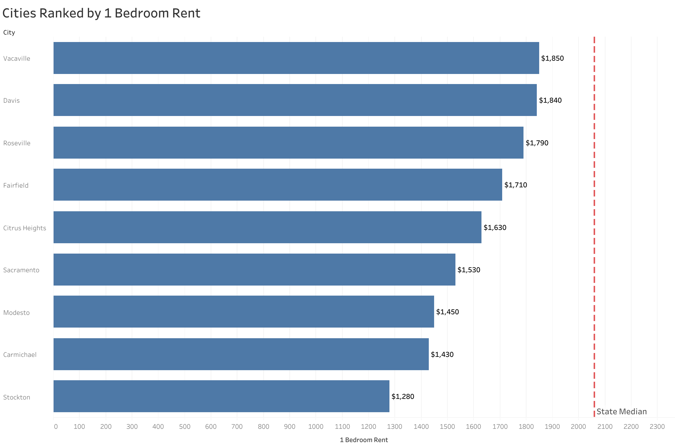 Chart of rent prices in Sacramento metro cities sorted from most to least expensive