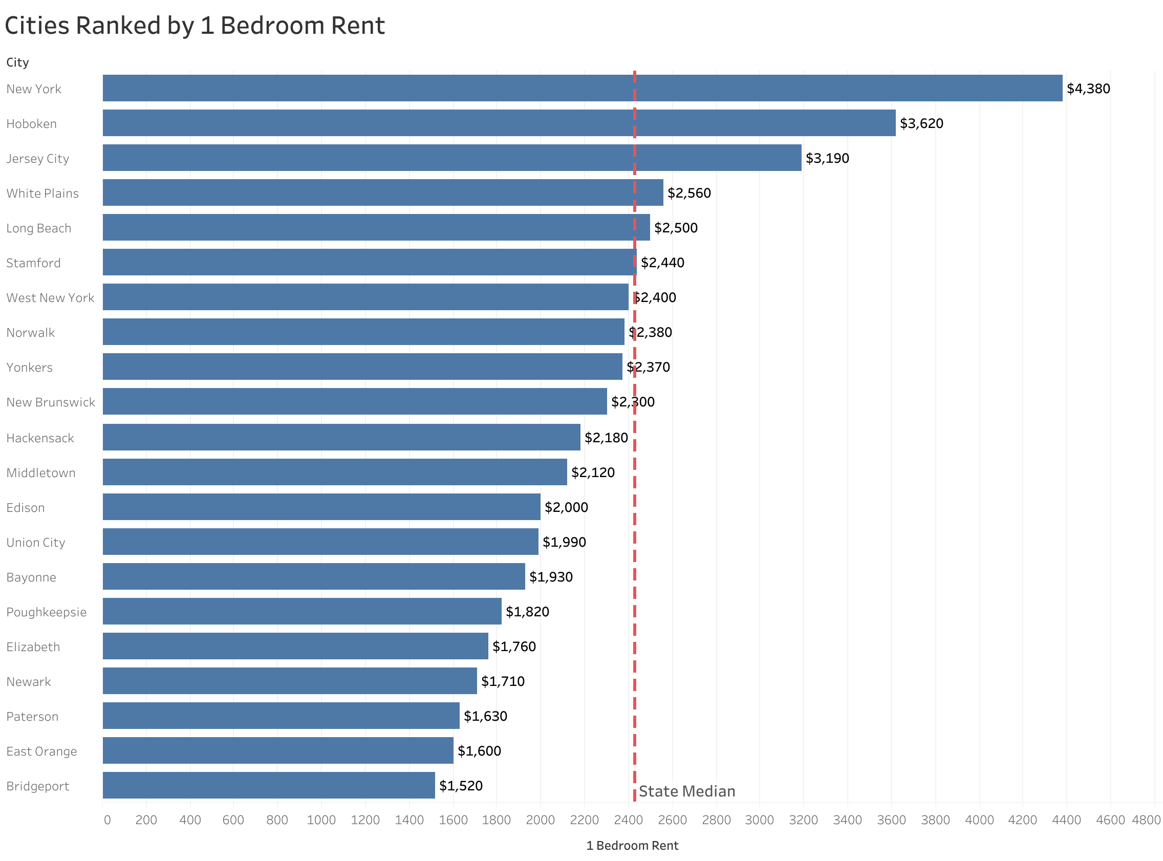 Chart of rent prices in New York metro cities sorted from most to least expensive
