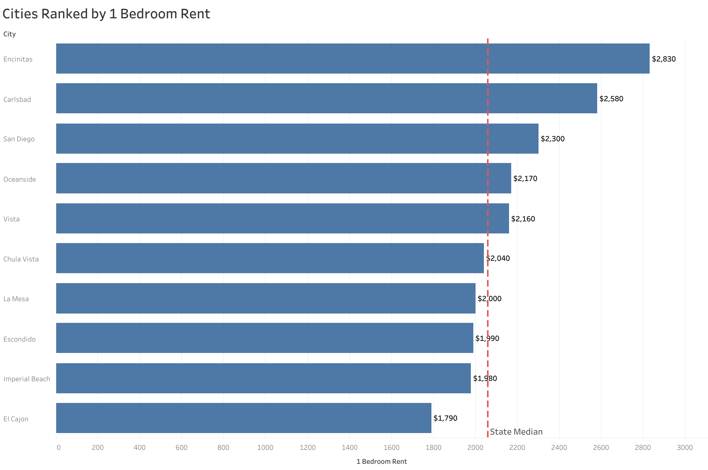 Chart of rent prices in San Diego metro cities sorted from most to least expensive