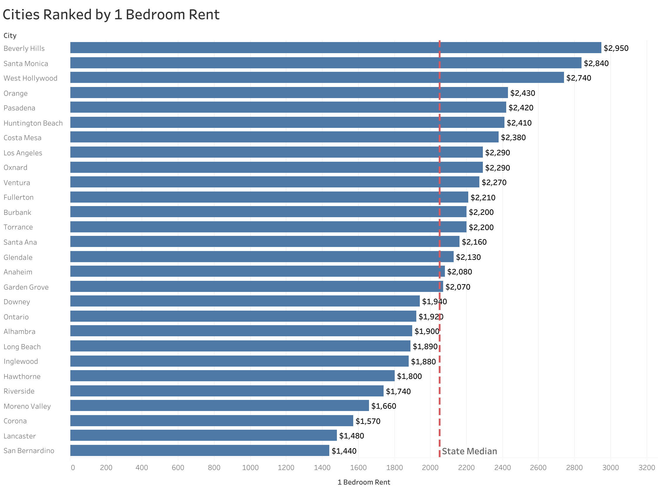 Chart of rent prices in Los Angeles metro cities sorted from most to least expensive