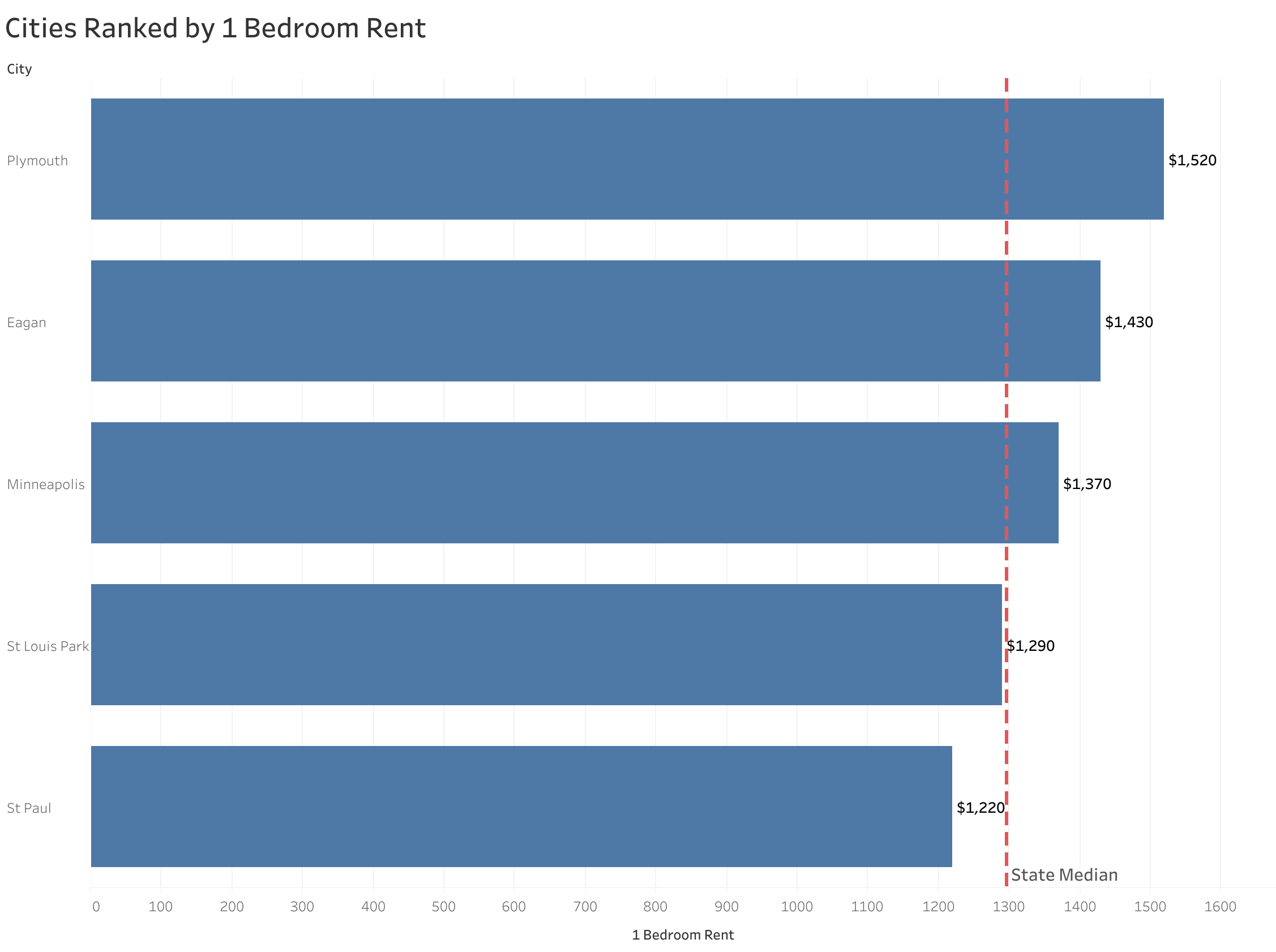 Chart of rent prices in Minneapolis metro cities sorted from most to least expensive