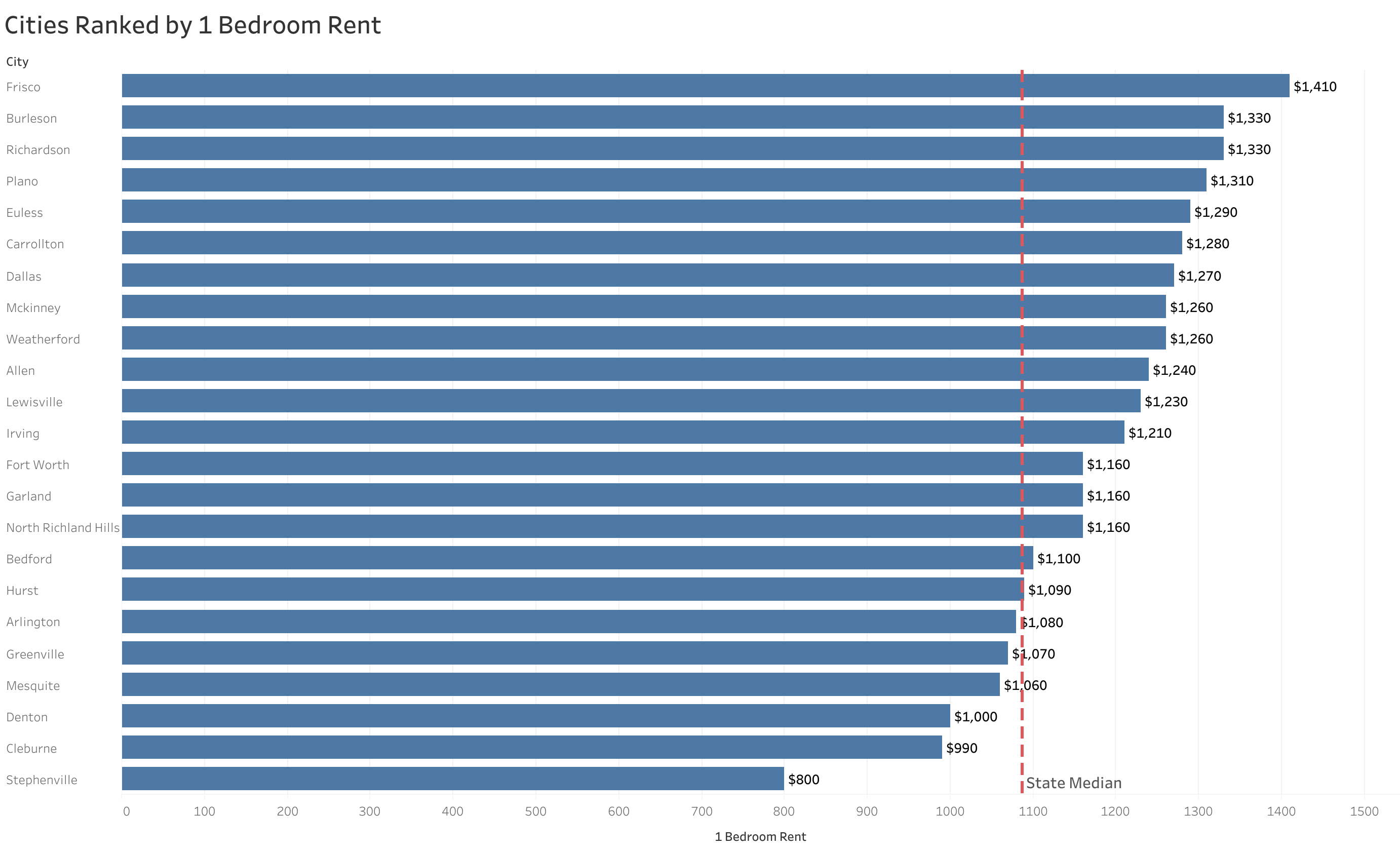 Chart of rent prices in Dallas metro cities sorted from most to least expensive