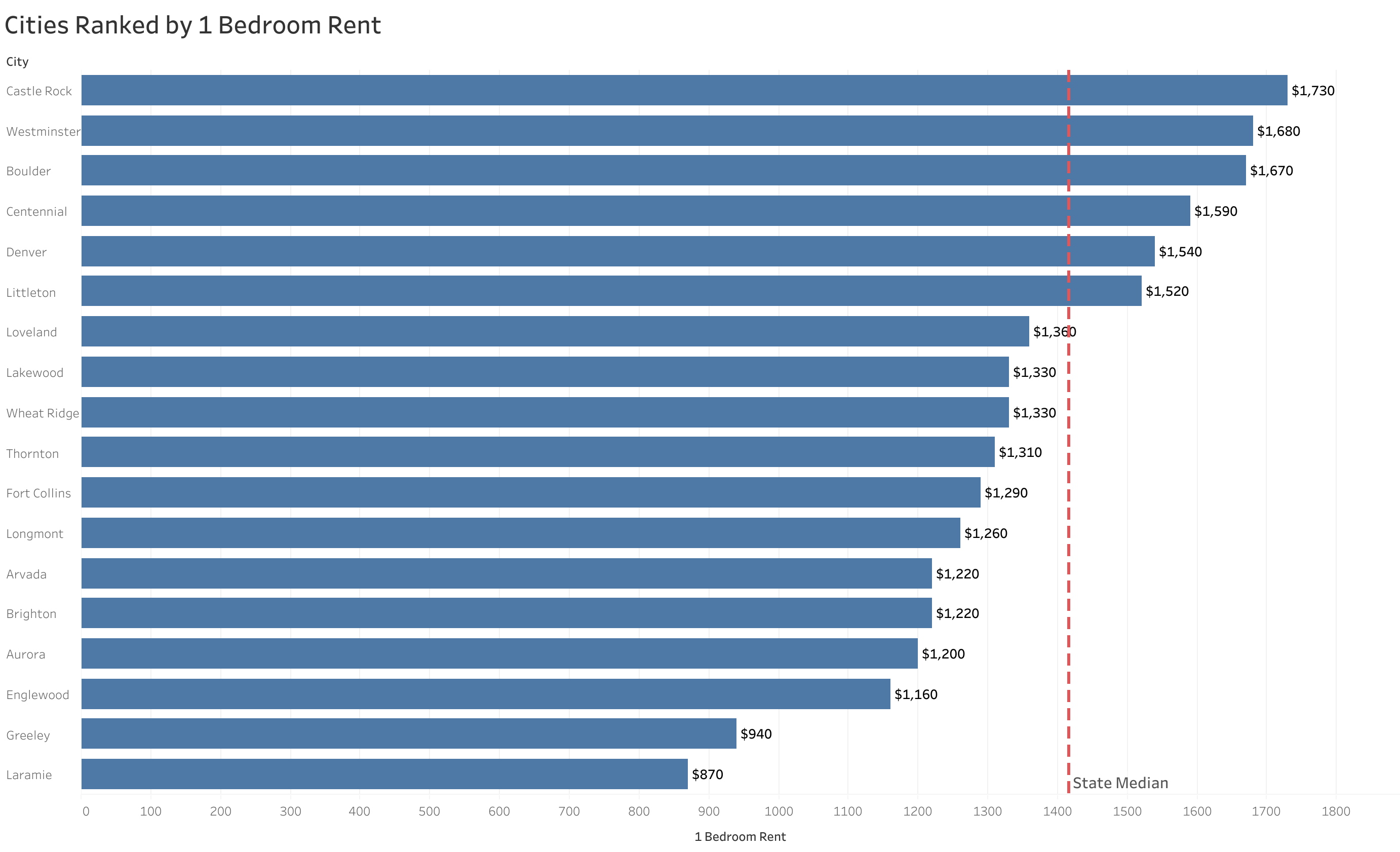 Chart of rent prices in Denver metro cities sorted from most to least expensive