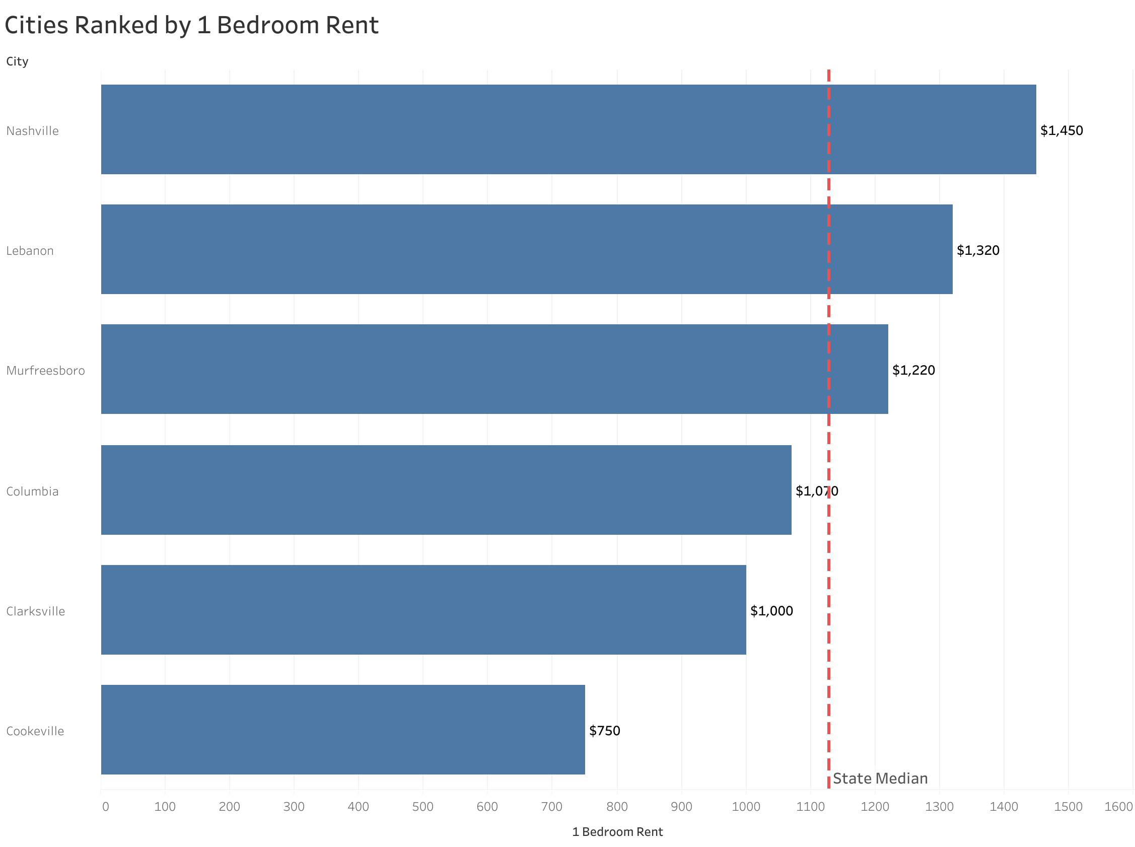 Chart of rent prices in Nashville metro cities sorted from most to least expensive