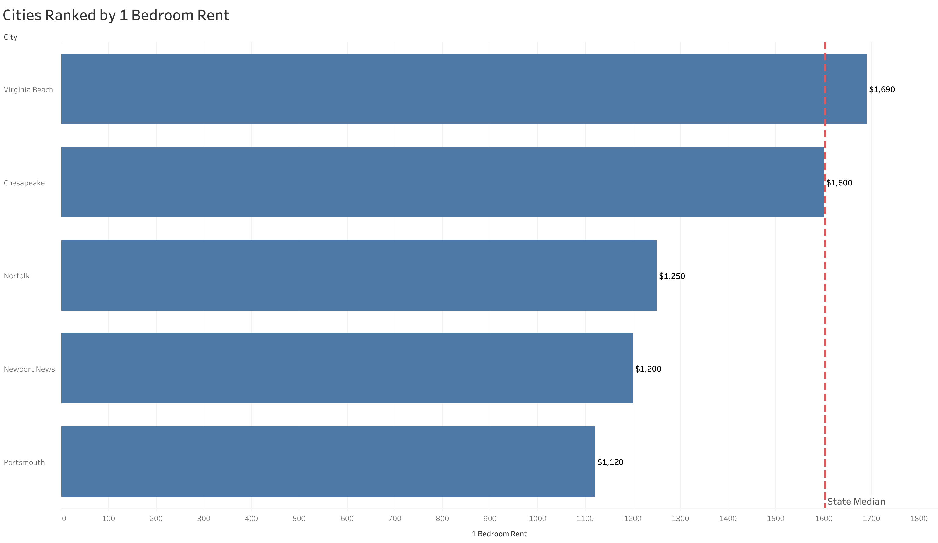 Chart of rent prices in Norfolk metro cities sorted from most to least expensive