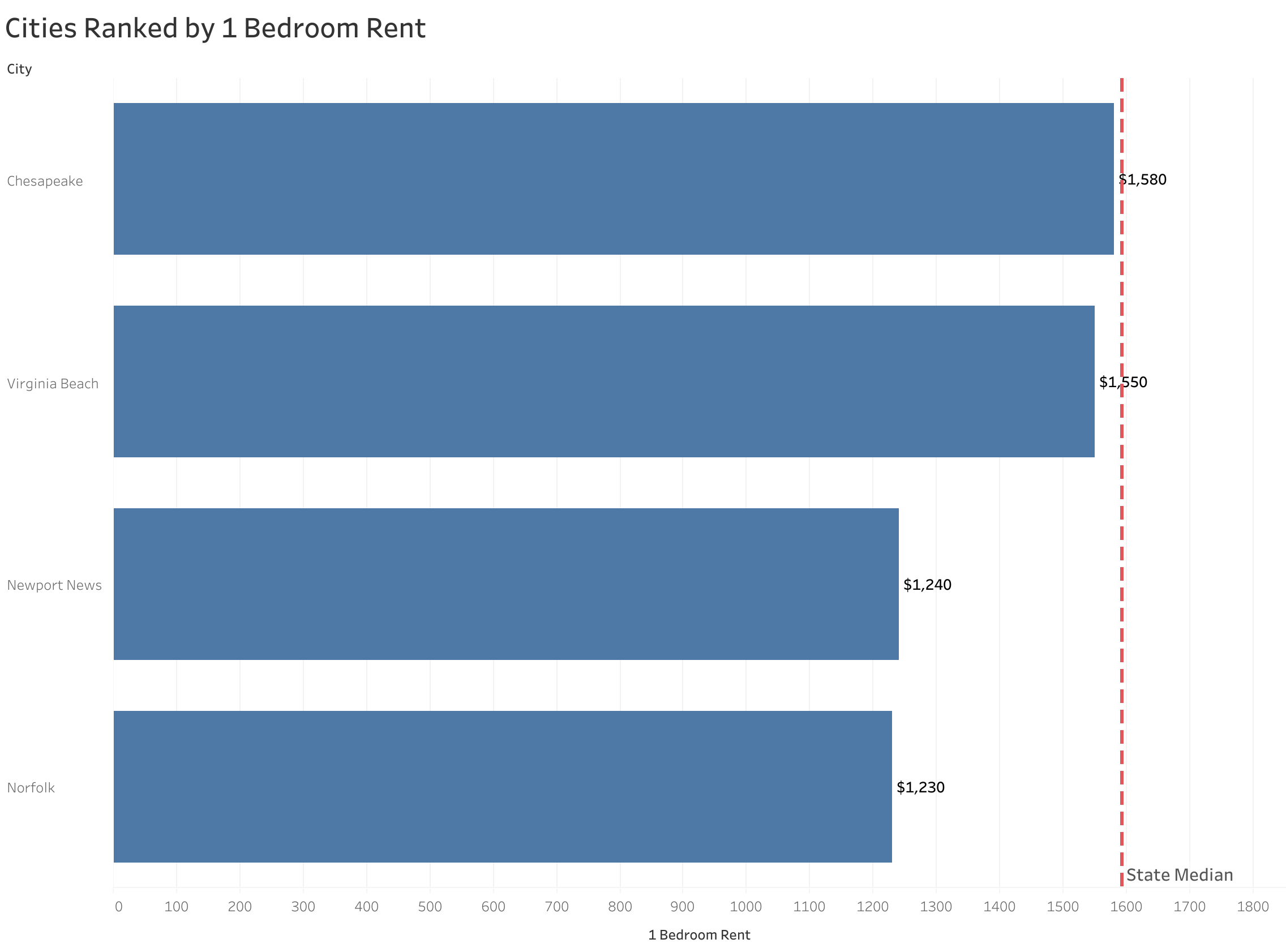 Chart of rent prices in Norfolk metro cities sorted from most to least expensive