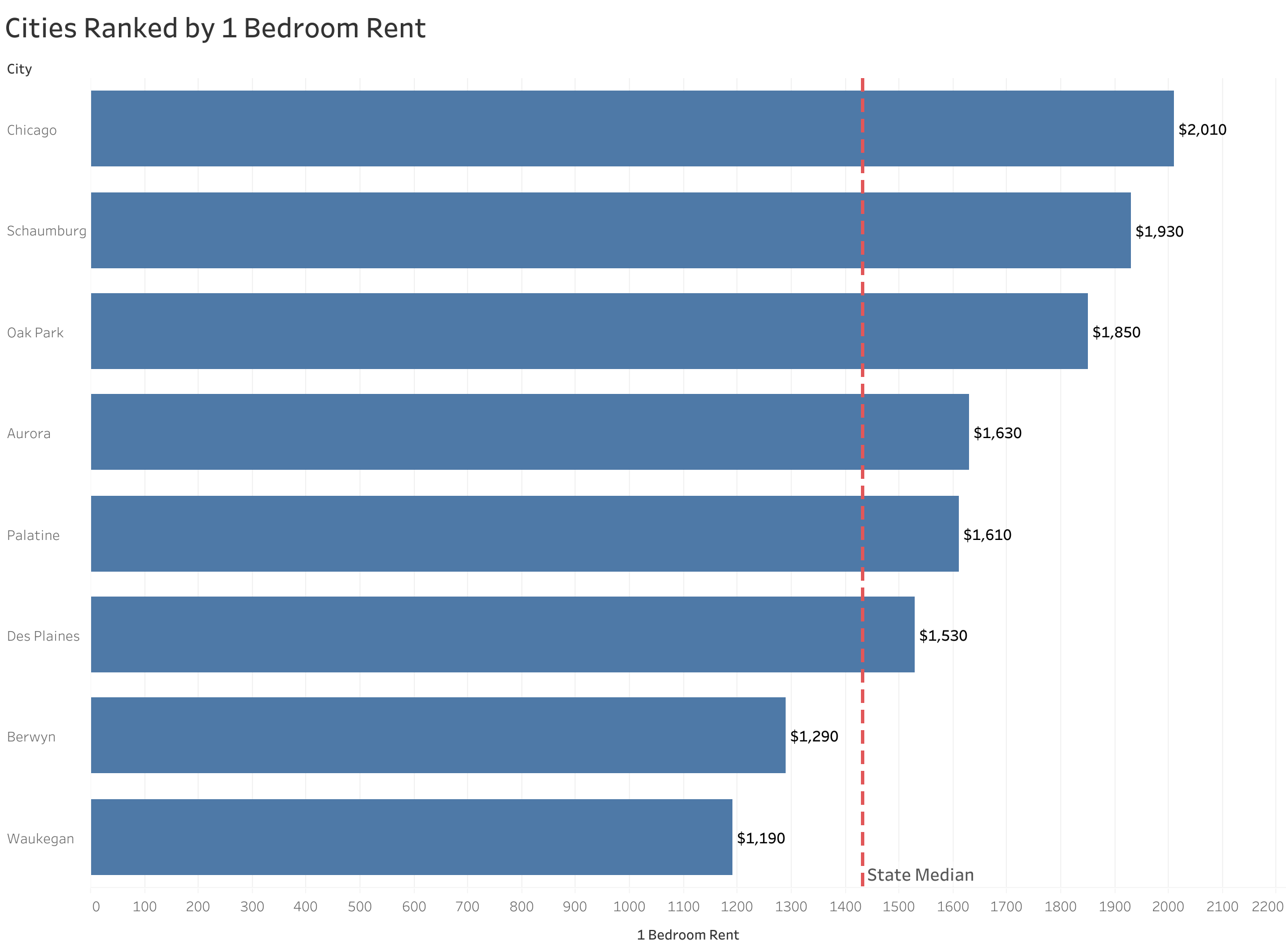 Chart of rent prices in Chicago metro cities sorted from most to least expensive