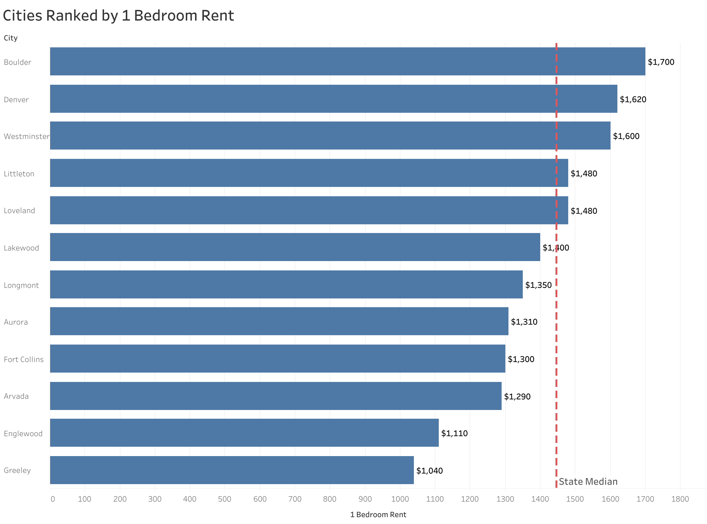 Chart of rent prices in Denver metro cities sorted from most to least expensive