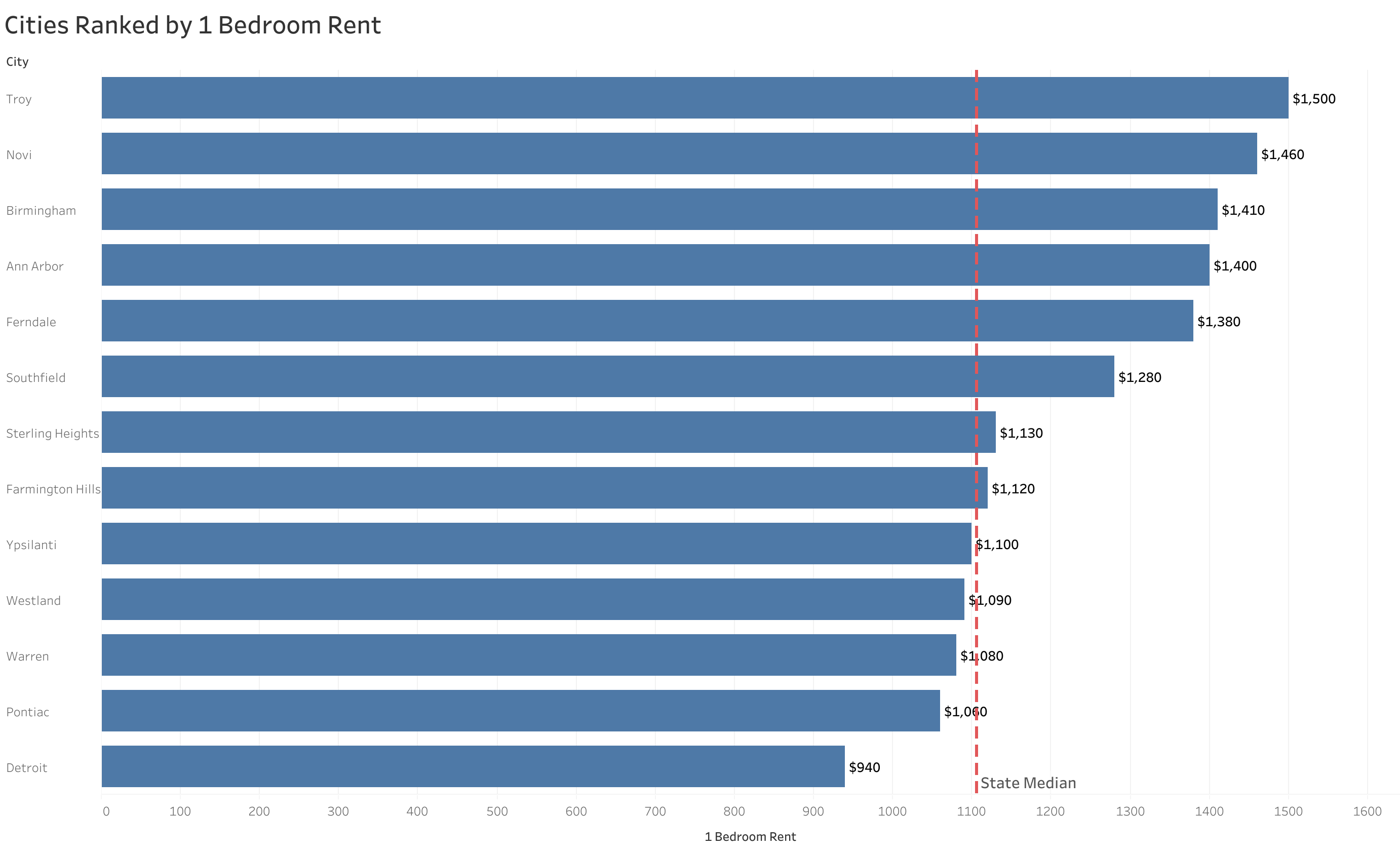 Chart of rent prices in Detroit metro cities sorted from most to least expensive