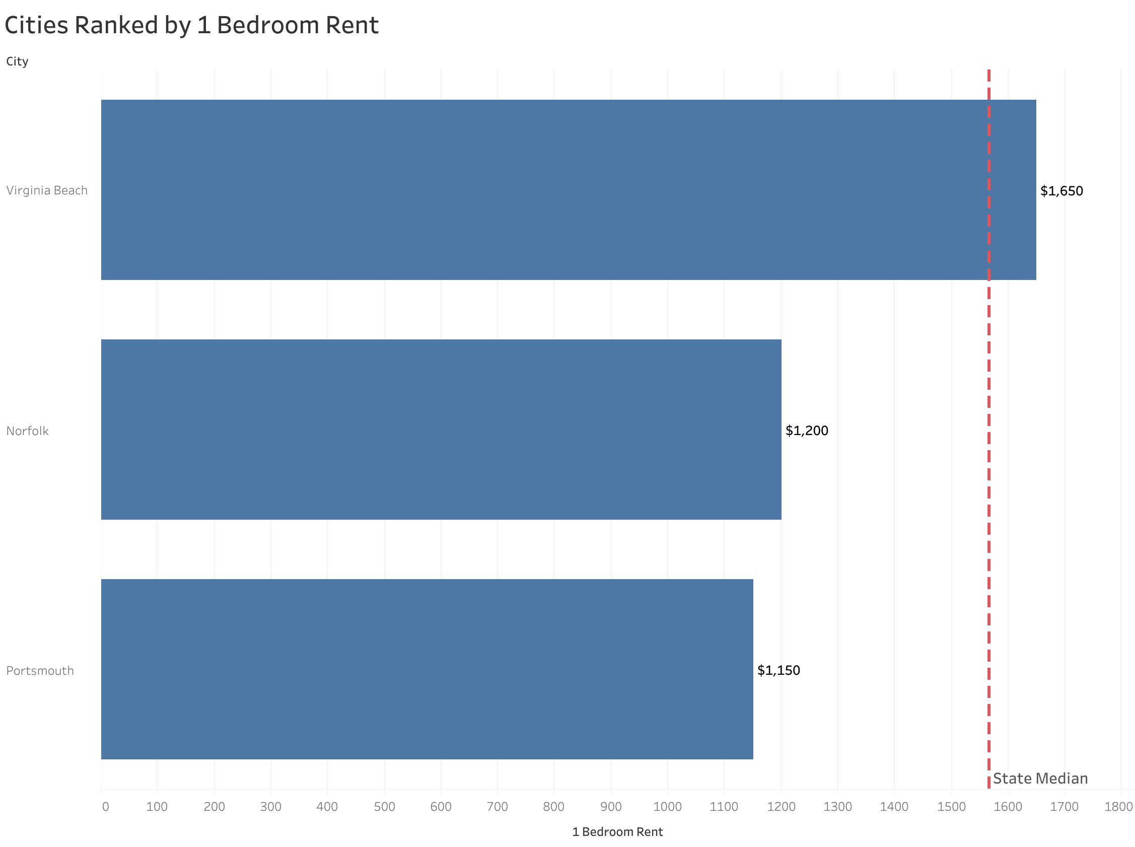 Chart of rent prices in Norfolk metro cities sorted from most to least expensive