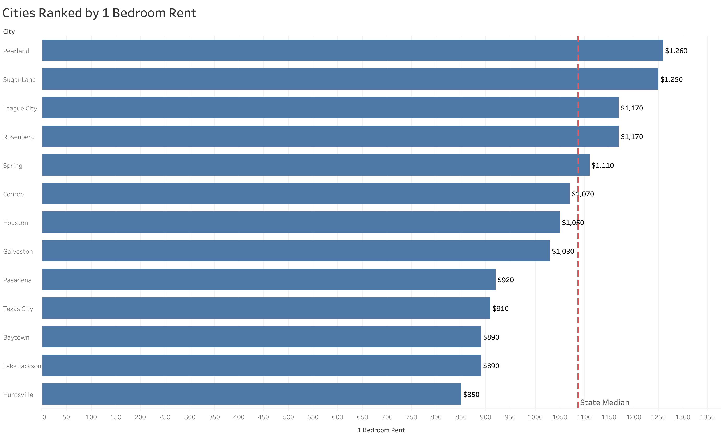 Chart of rent prices in Houston metro cities sorted from most to least expensive