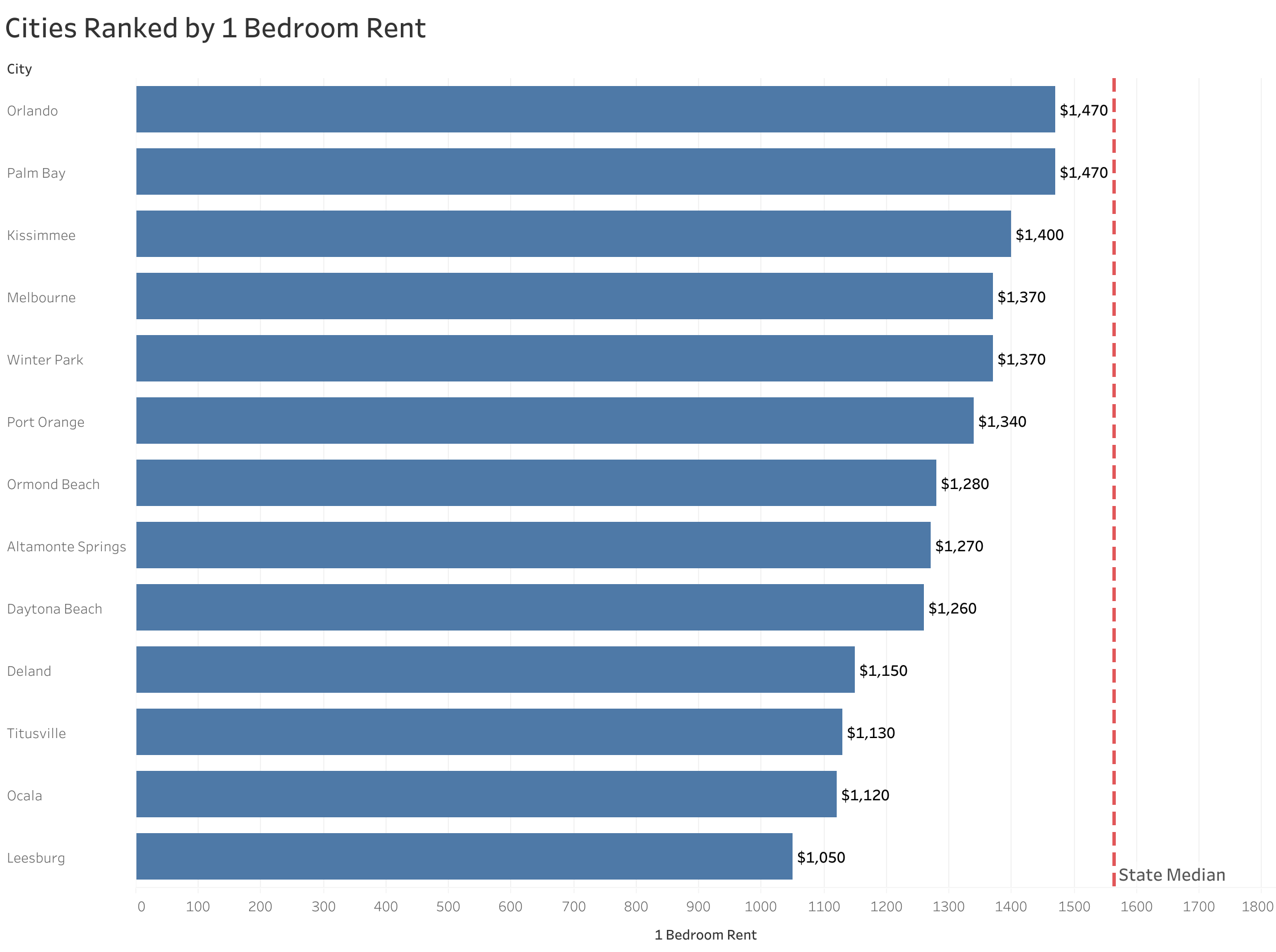 Chart of rent prices in Orlando metro cities sorted from most to least expensive