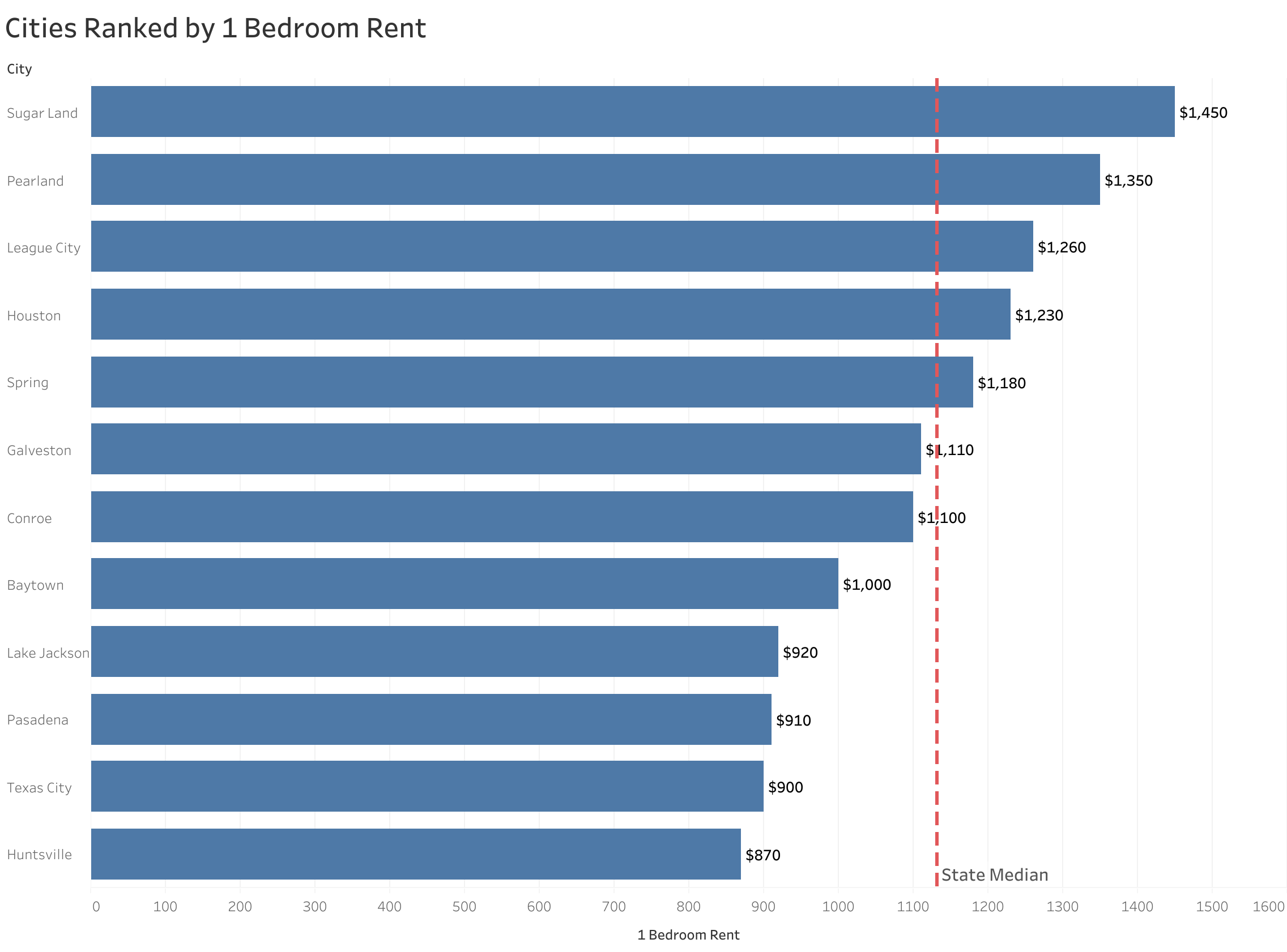 Chart of rent prices in Houston metro cities sorted from most to least expensive