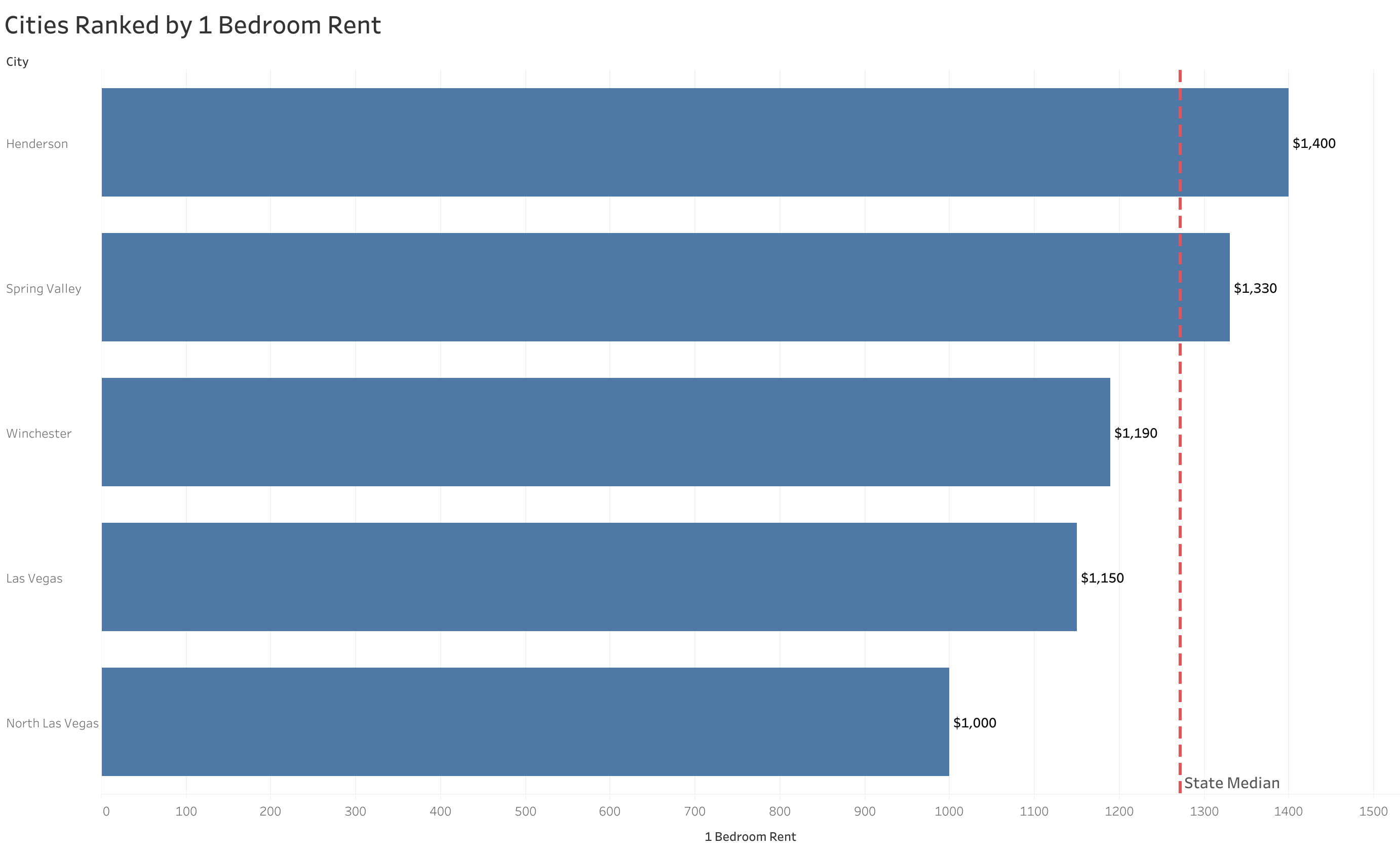 Chart of rent prices in Las Vegas metro cities sorted from most to least expensive