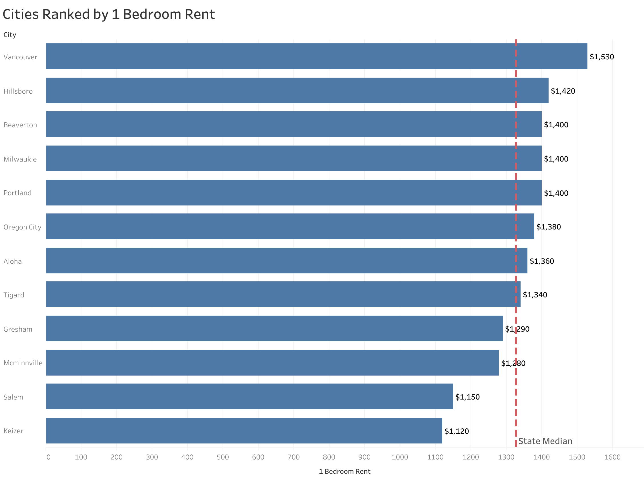 Chart of rent prices in Portland metro cities sorted from most to least expensive
