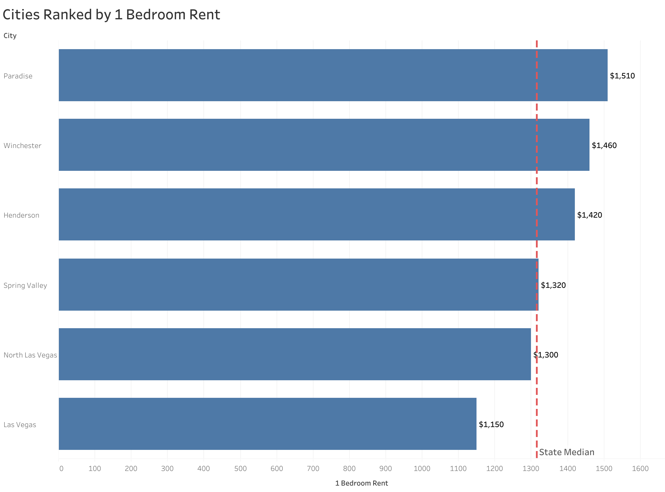 Chart of rent prices in Las Vegas metro cities sorted from most to least expensive