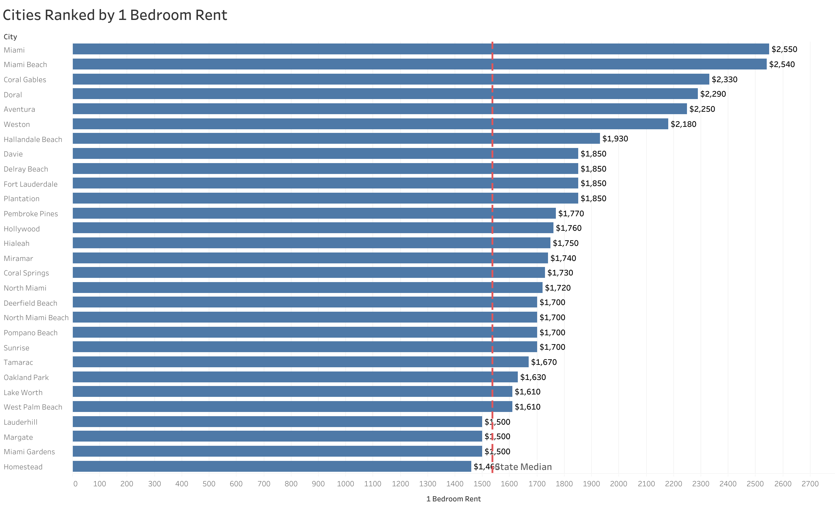 Chart of rent prices in Miami metro cities sorted from most to least expensive