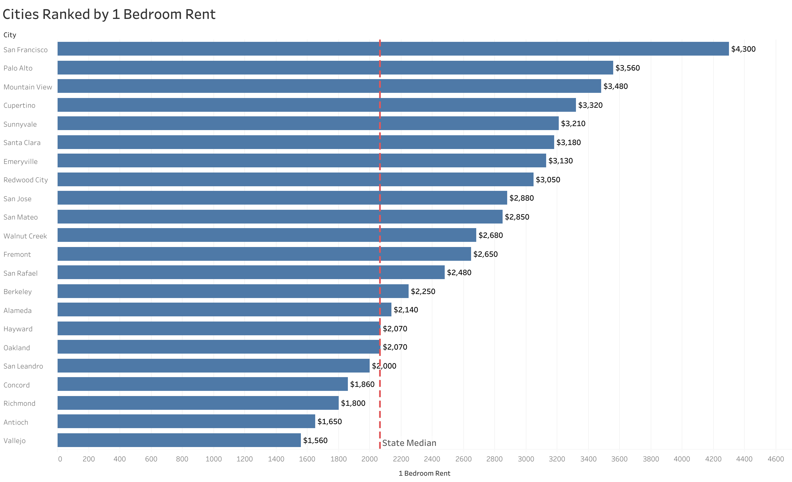 Chart of rent prices in San Francisco Bay Area metro cities sorted from most to least expensive