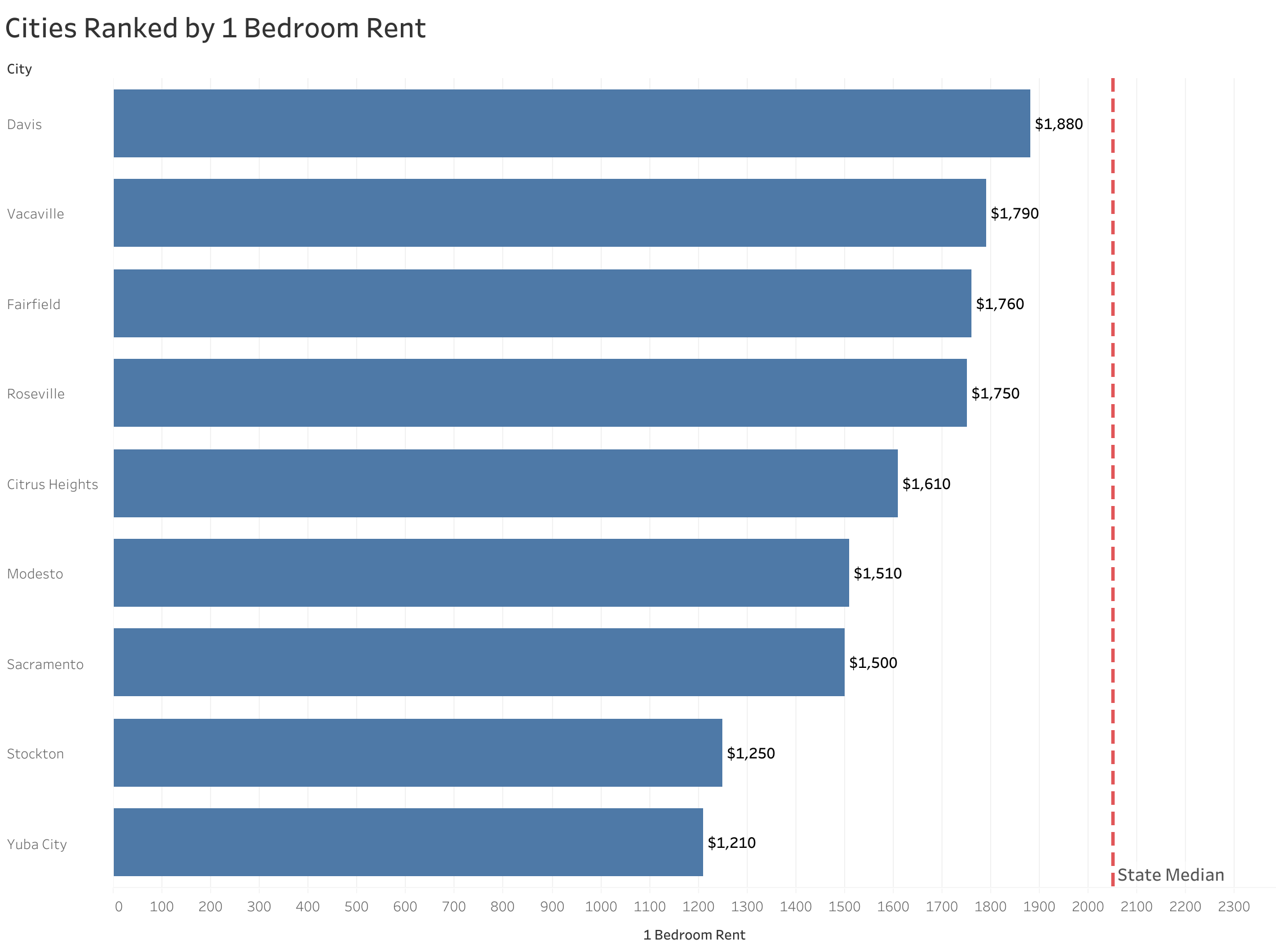 Chart of rent prices in Sacramento metro cities sorted from most to least expensive