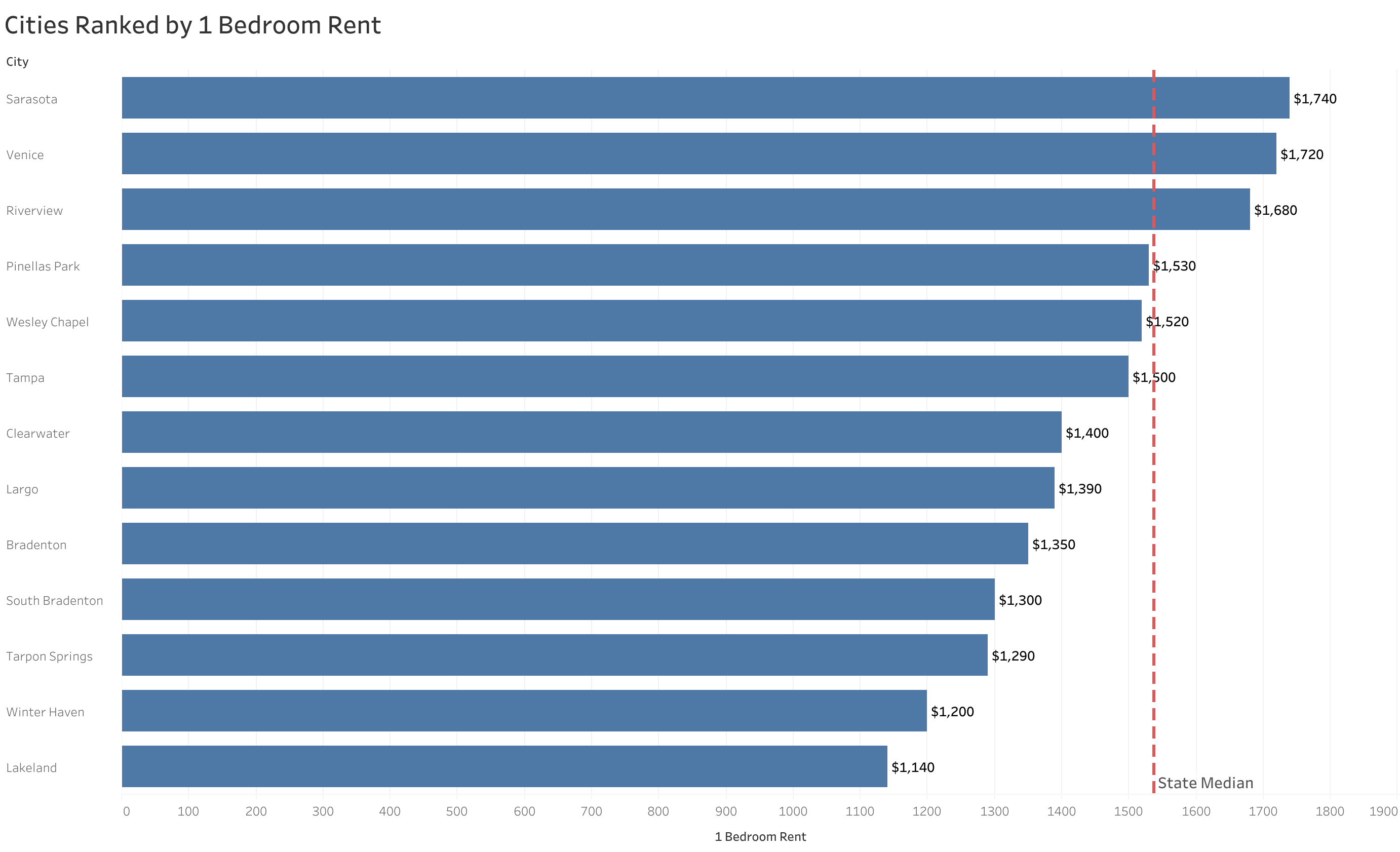 Chart of rent prices in Tampa metro cities sorted from most to least expensive