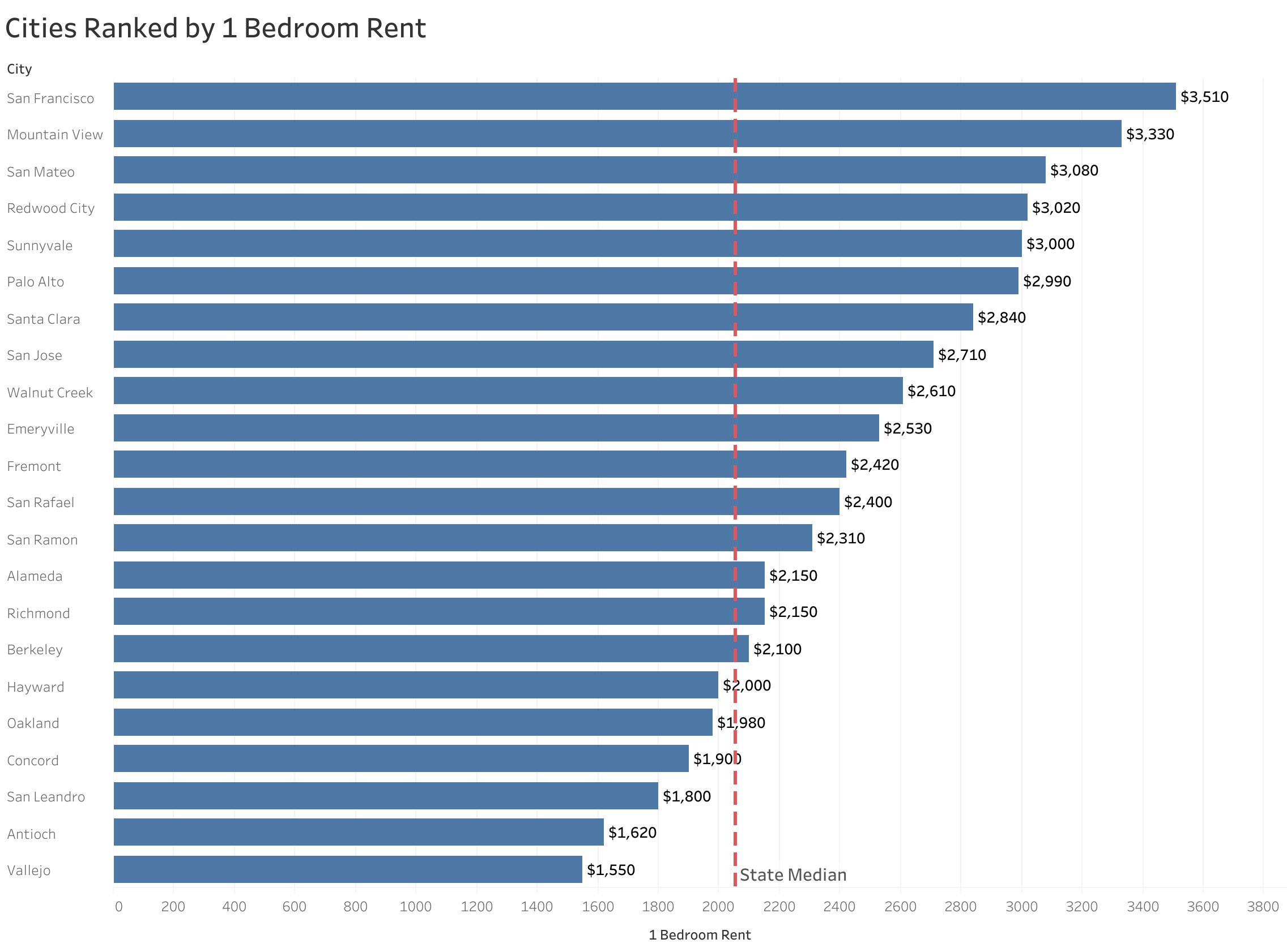 Chart of rent prices in San Francisco Bay Area metro cities sorted from most to least expensive