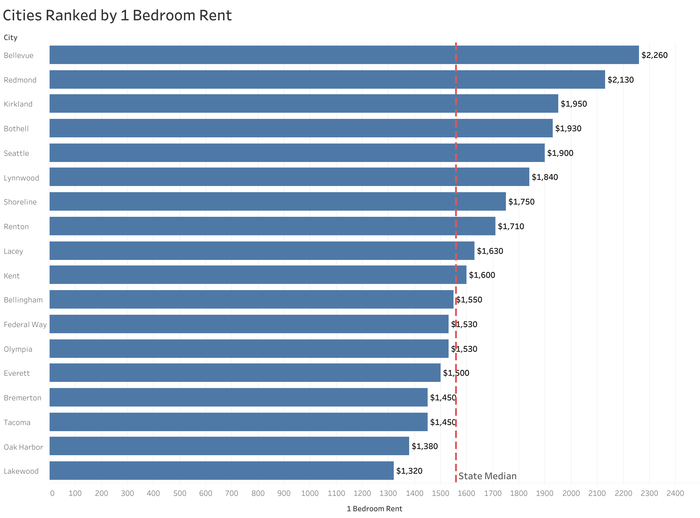 Chart of rent prices in Seattle metro cities sorted from most to least expensive