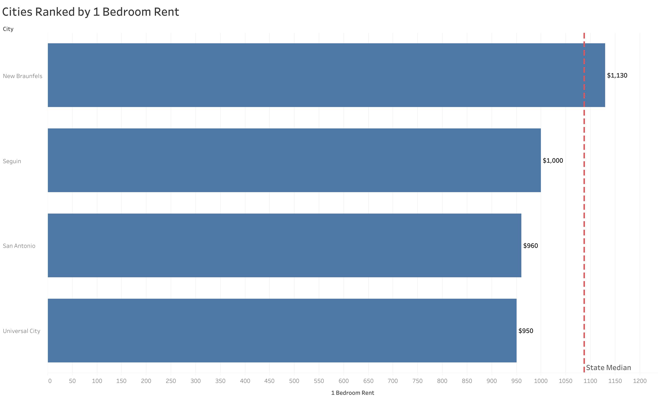 Chart of rent prices in San Antonio metro cities sorted from most to least expensive