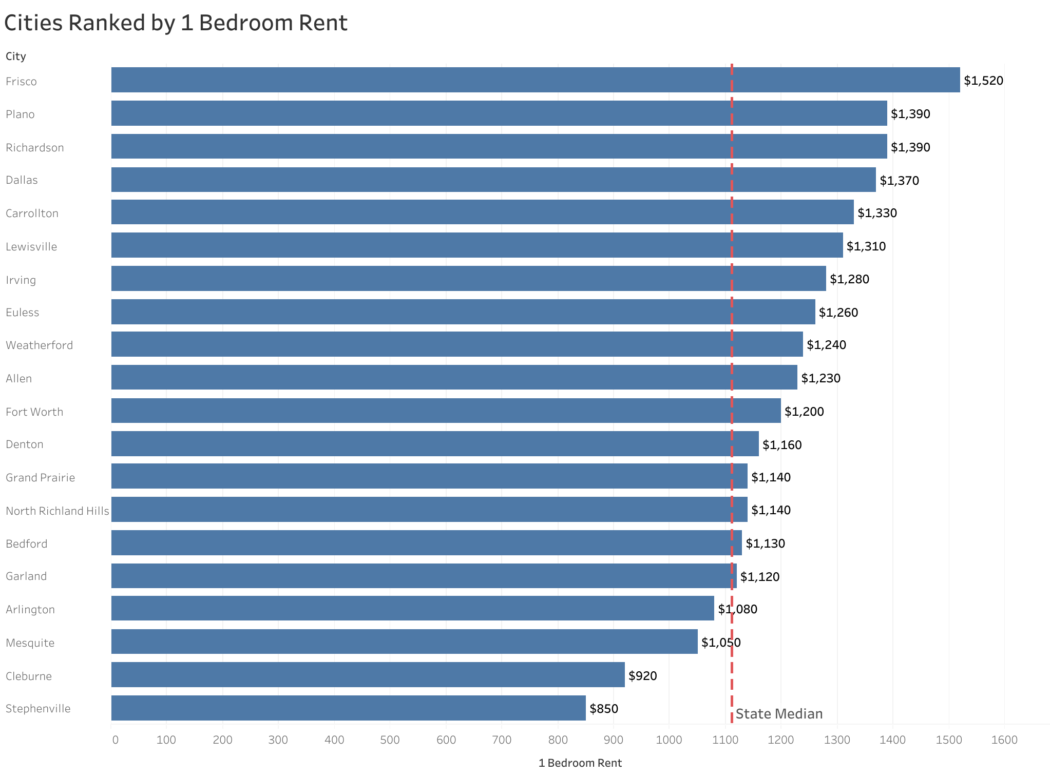 Chart of rent prices in Dallas metro cities sorted from most to least expensive