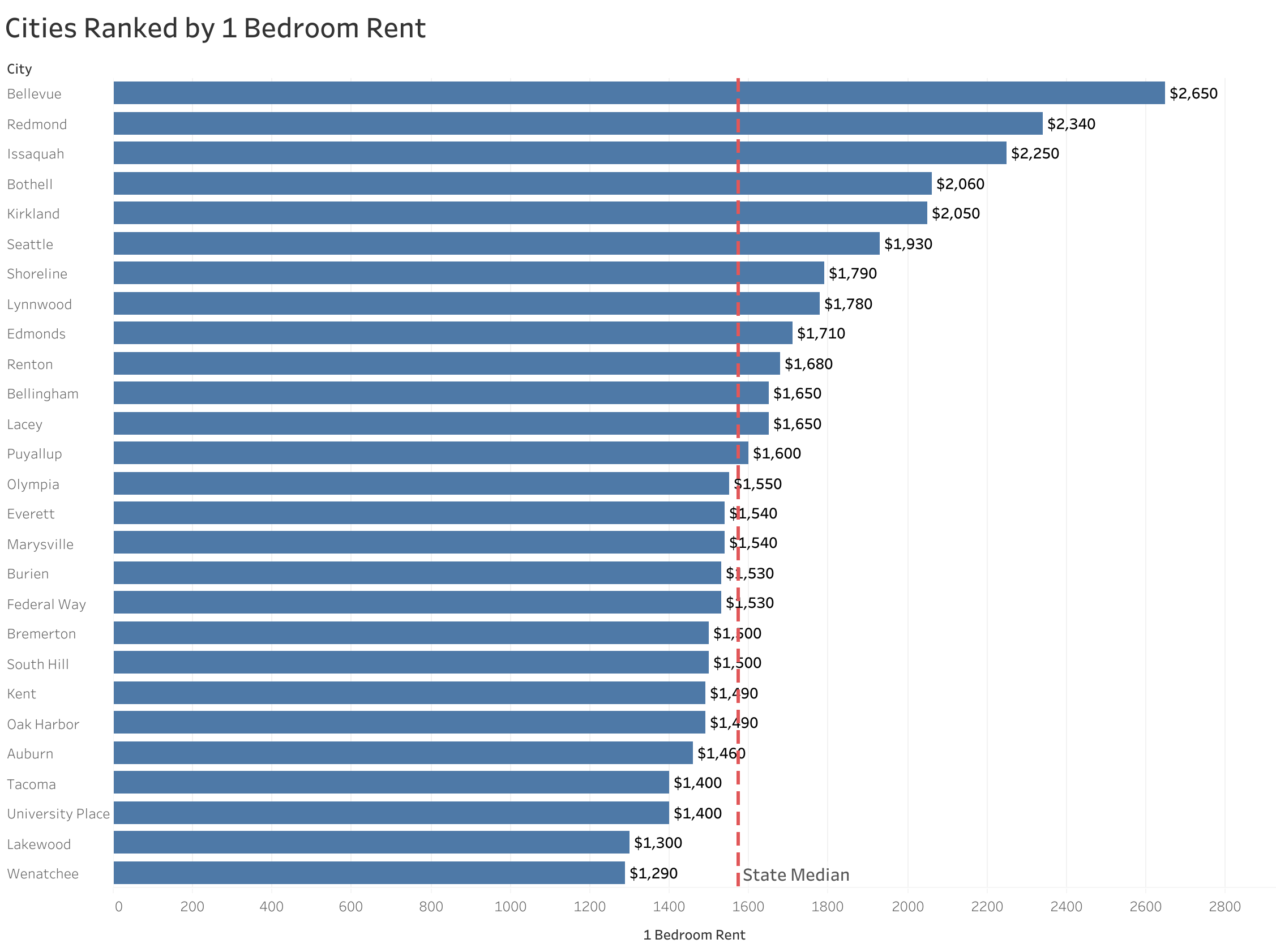 Chart of rent prices in Seattle metro cities sorted from most to least expensive