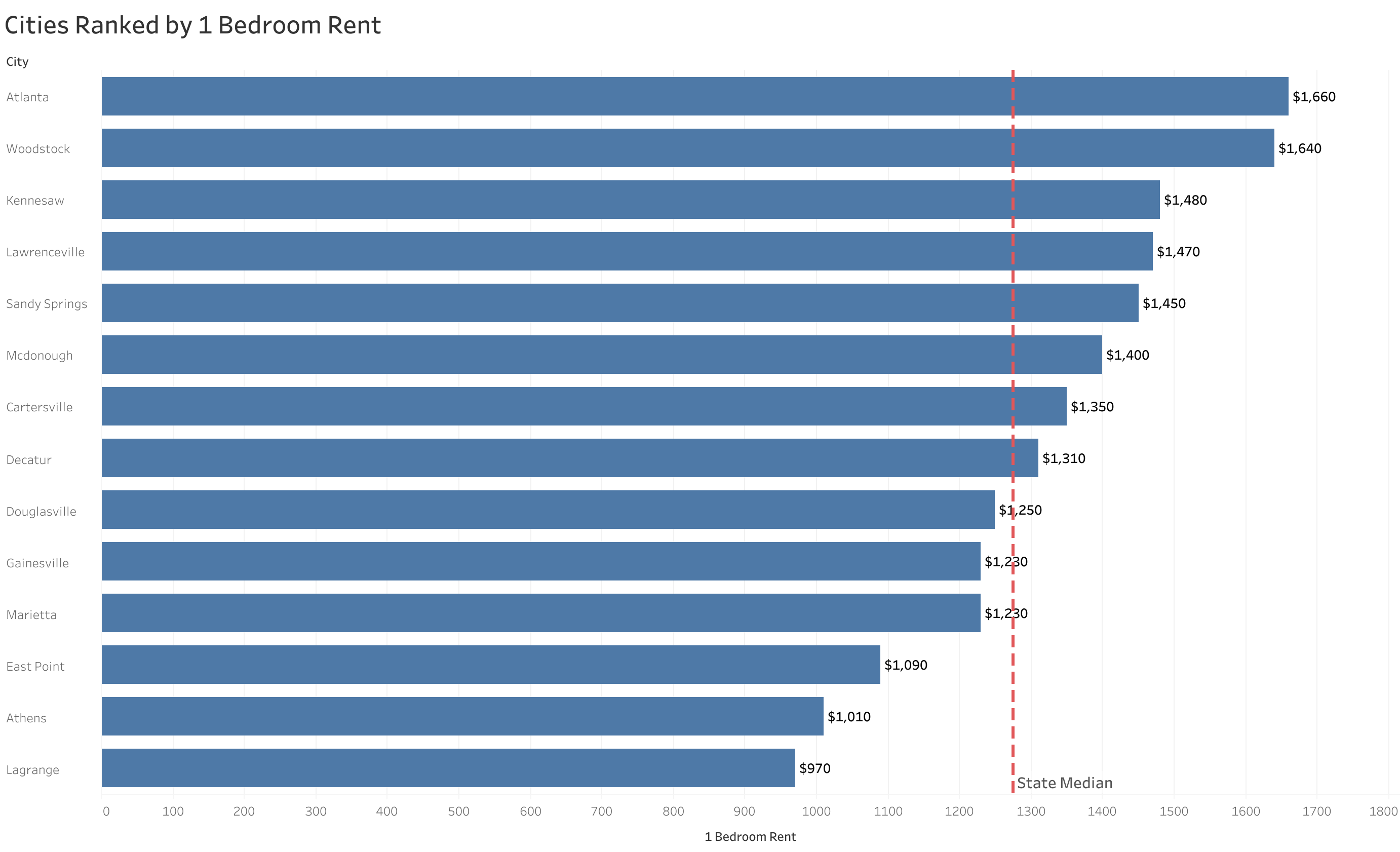 Chart of rent prices in Atlanta metro cities sorted from most to least expensive