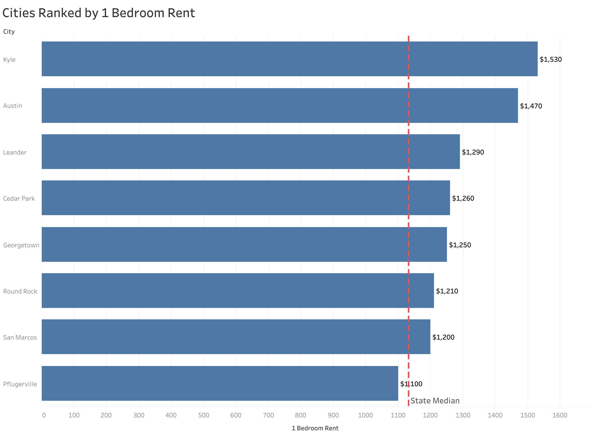 Chart of rent prices in Austin metro cities sorted from most to least expensive