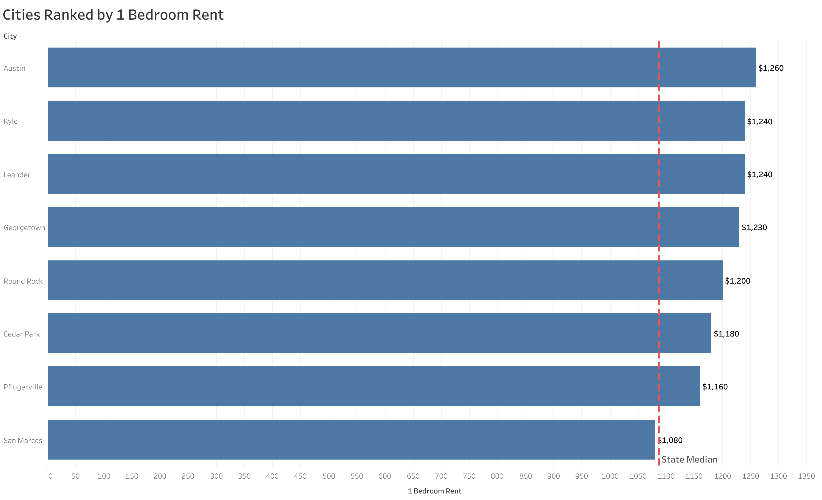Chart of rent prices in Austin metro cities sorted from most to least expensive