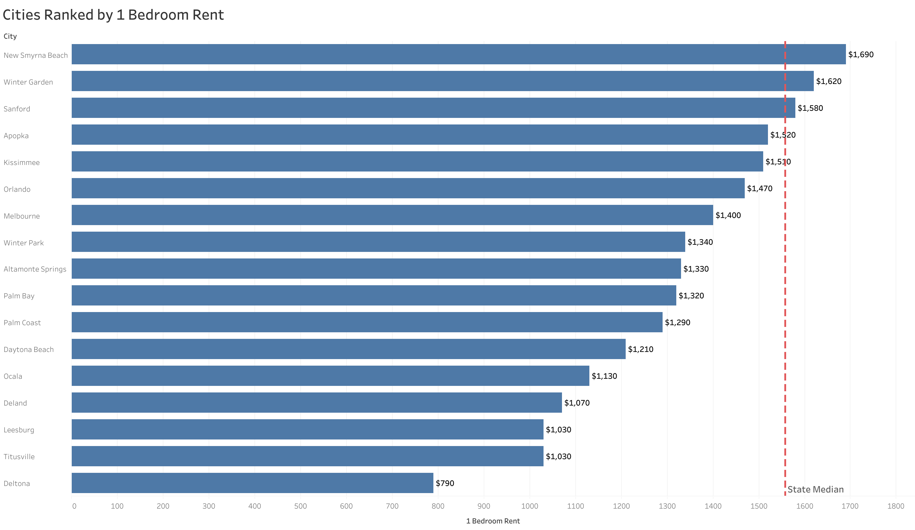Chart of rent prices in Orlando metro cities sorted from most to least expensive