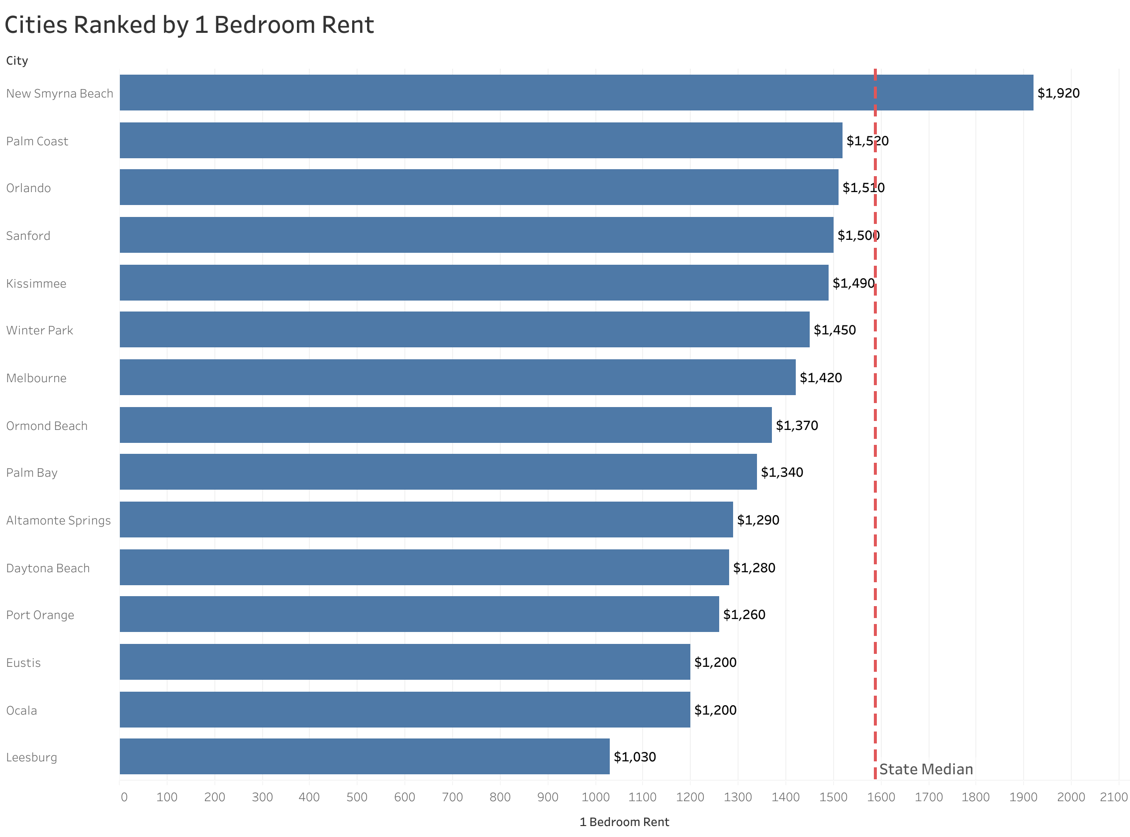Chart of rent prices in Orlando metro cities sorted from most to least expensive